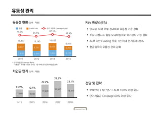7,430 6,900 7,800 8,100
8,407 8,242 8,655
4,900
15,837 15,143
16,455
13,000
2011 2012 2013 2014
유동성 관리
79.0%
65.5%
87.5%
62.4%
* 단기 차입금 Coverage Ratio
= (현금 + 미사용 credit line)/ 1년 이하 만기도래 차입금 잔액
Credit Line현금 단기 차입금 Coverage Ratio*
유동성 현황 (단위 : 억원)
11,000 9,830
17,600
22,615
18,310
13.9% 12.4%
22.2%
28.5%
23.1%
1H15 2H15 2016 2017 2018~
차입금 만기 (단위 : 억원)
 Stress Test 모델 정교화로 유동성 기준 강화
 주요 시장지표 일일 모니터링으로 위기감지 기능 강화
 ALM 기반 Funding 으로 1년 이내 만기도래 26%
 현금위주의 유동성 관리 강화
 부채만기 > 자산만기 : ALM 100% 이상 유지
 단기차입금 Coverage 60% 이상 유지
Key Highlights
전망 및 전략
 