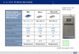 10
World’s highest
performance, small
form factor UHF
RFID modules
Size (L x W x H mm) 69 x 43 x 7.5 46 x 26 x 4 46 x 26 x 4
Antenna Ports 4 2 2
Interface UART
USB
UART
USB
UART
USB
Power (dBm) 31.5 30 30
Read Rate (tags/sec) 750* 750* 50
Read Range 30 ft 30 ft 30 ft
Protocol Support Multiprotocol Multiprotocol Multiprotocol
M6e Micro Micro-LTE
(Low Tag-read Enabled)
내장형 Monostatic 안테나
외장형 안테나 포트
(SMA Female)
5-4. CIT 의 RFID READER
 