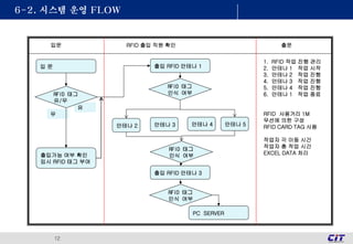 6-2. 시스템 운영 FLOW
12
입 문 출입 RFID 안테나 1
입문 출문RFID 출입 직원 확인
출입가능 여부 확인
임시 RFID 태그 부여
PC SERVER
무
RFID 태그
인식 여부
유
RFID 태그
유/무
안테나 2
RFID 태그
인식 여부
출입 RFID 안테나 3
RFID 태그
인식 여부
1. RFID 작업 진행 관리
2. 안테나 1 작업 시작
3. 안테나 2 작업 진행
4. 안테나 3 작업 진행
5. 안테나 4 작업 진행
6. 안테나 1 작업 종료
RFID 사용거리 1M
무선에 의한 구성
RFID CARD TAG 사용
작업자 각 이동 시간
작업자 총 작업 시간
EXCEL DATA 처리
안테나 3 안테나 4 안테나 5
 
