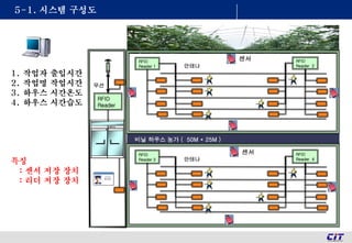 5-1. 시스템 구성도
RFID
Reader
무선
비닐 하우스 농가 ( 50M * 25M )
RFID
Reader 3
RFID
Reader 4안테나
RFID
Reader 1
RFID
Reader 2안테나
1. 작업자 출입시간
2. 작업명 작업시간
3. 하우스 시간온도
4. 하우스 시간습도
특징
: 센서 저장 장치
: 리더 저장 장치
센서
센서
 