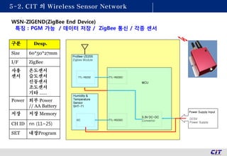 5-2. CIT 의 Wireless Sensor Network
WSN-ZIGEND(ZigBee End Device)
특징 : PGM 가능 / 데이터 저장 / ZigBee 통신 / 각종 센서
ProBee-ZE20S
Zigbee Module
MCU
Power Supply Input
DC5V
Power Supply
Humidity &
Temperature
Sensor
SHT-71
3.3V DC-DC
Convertor
TTL-RS232CTTL-RS232
I2C TTL-RS232C
구분 Desp.
Size 60*50*27mm
I/F ZigBee
사용
센서
온도센서
습도센서
진동센서
조도센서
기타 ……
Power 외부 Power
// AA Battery
저장 저장 Memory
CH ID nn (11~25)
SET 내장Program
 