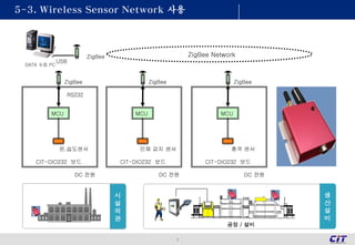5-3. Wireless Sensor Network 사용
9
DATA 수짐 PC
MCU
ZigBee
ZigBee
CIT-DIO232 보드
DC 전원
온,습도센서
MCU
ZigBee
CIT-DIO232 보드
DC 전원
인체 감지 센서
MCU
ZigBee
CIT-DIO232 보드
DC 전원
충격 센서
ZigBee Network
USB
RS232
공정 / 설비
생
산
설
비
시
설
외
관
 