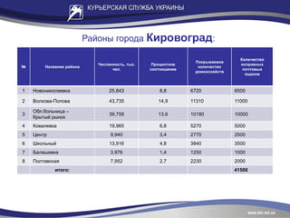 Районы города Кировоград:
№ Название района
Численность, тыс.
чел.
Процентное
соотношение
Покрываемое
количество
домохозяйств
Количество
исправных
почтовых
ящиков
1 Новониколаевка 25,843 8,8 6720 6500
2 Волкова-Попова 43,735 14,9 11310 11000
3
Обл.больница –
Крытый рынок
39,759 13,6 10180 10000
4 Ковалевка 19,965 6,8 5270 5000
5 Центр 9,940 3,4 2770 2500
6 Школьный 13,916 4,8 3840 3500
7 Балашевка 3,976 1,4 1250 1000
8 Полтавская 7,952 2,7 2230 2000
итого: 41500
 