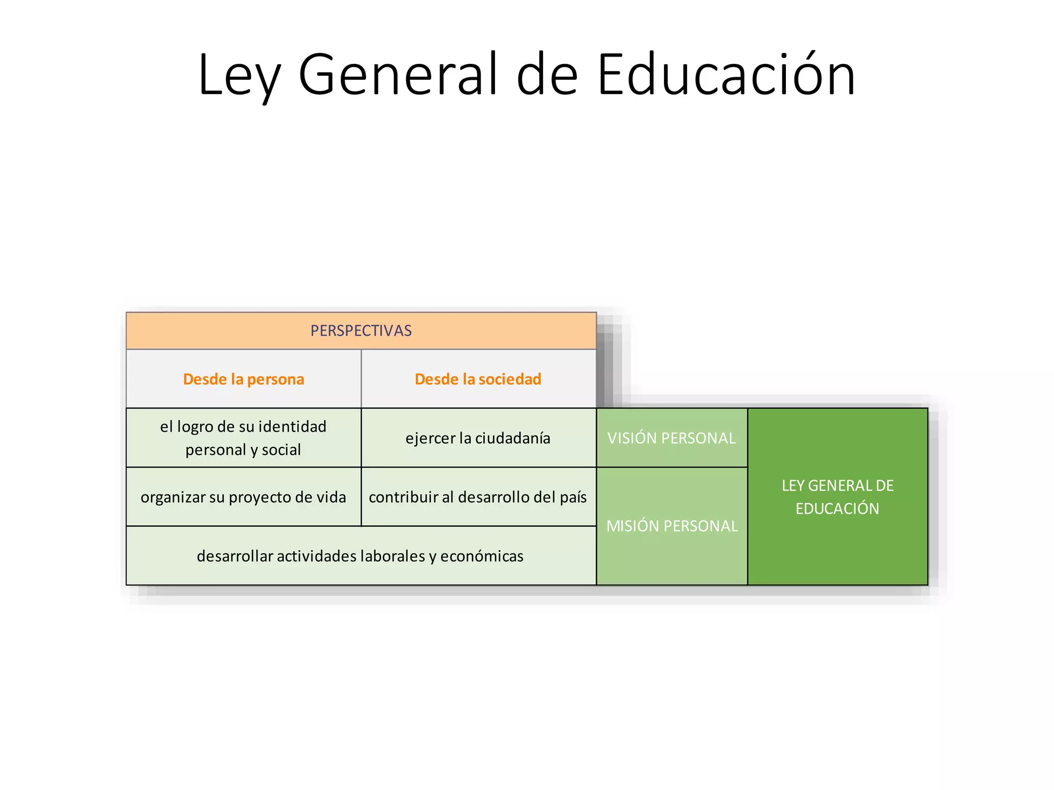 Ley General de Educación
Desde la persona Desde la sociedad
el logro de su identidad
personal y social
ejercer la ciudadanía VISIÓN PERSONAL
organizar su proyecto de vida contribuir al desarrollo del país
PERSPECTIVAS
LEY GENERAL DE
EDUCACIÓN
MISIÓN PERSONAL
desarrollar actividades laborales y económicas
 