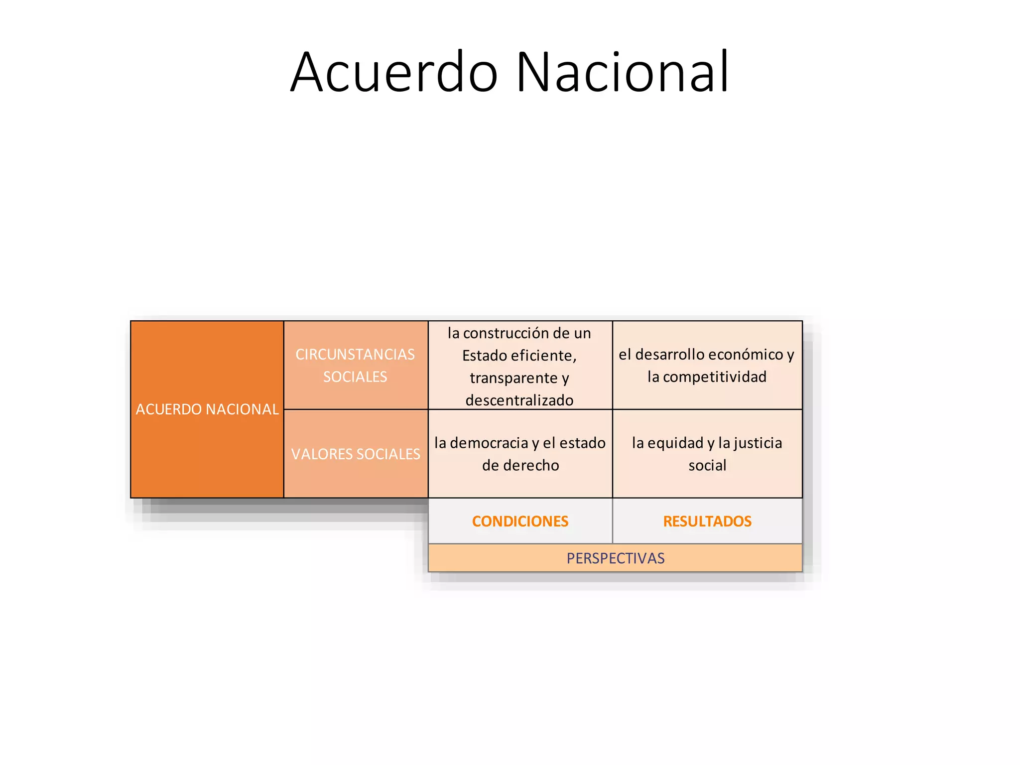 Acuerdo Nacional
CIRCUNSTANCIAS
SOCIALES
la construcción de un
Estado eficiente,
transparente y
descentralizado
el desarrollo económico y
la competitividad
VALORES SOCIALES
la democracia y el estado
de derecho
la equidad y la justicia
social
CONDICIONES RESULTADOS
PERSPECTIVAS
ACUERDO NACIONAL
 
