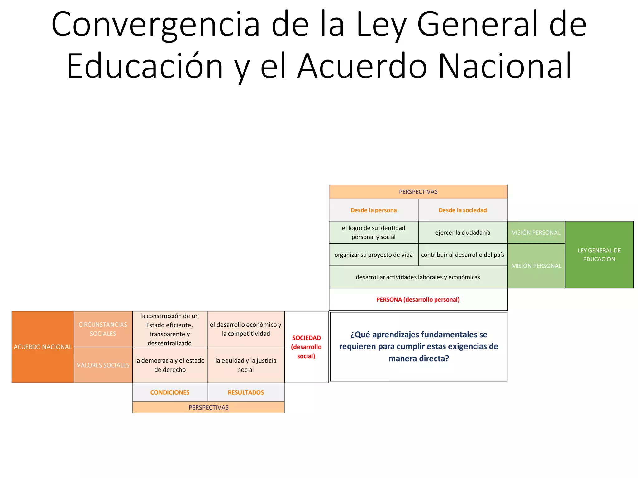 Convergencia de la Ley General de
Educación y el Acuerdo Nacional
Desde la persona Desde la sociedad
el logro de su identidad
personal y social
ejercer la ciudadanía VISIÓN PERSONAL
organizar su proyecto de vida contribuir al desarrollo del país
PERSPECTIVAS
LEY GENERAL DE
EDUCACIÓN
MISIÓN PERSONAL
desarrollar actividades laborales y económicas
PERSONA (desarrollo personal)
CIRCUNSTANCIAS
SOCIALES
la construcción de un
Estado eficiente,
transparente y
descentralizado
el desarrollo económico y
la competitividad
VALORES SOCIALES
la democracia y el estado
de derecho
la equidad y la justicia
social
CONDICIONES RESULTADOS
PERSPECTIVAS
ACUERDO NACIONAL
SOCIEDAD
(desarrollo
social)
¿Qué aprendizajes fundamentales se
requieren para cumplir estas exigencias de
manera directa?
 
