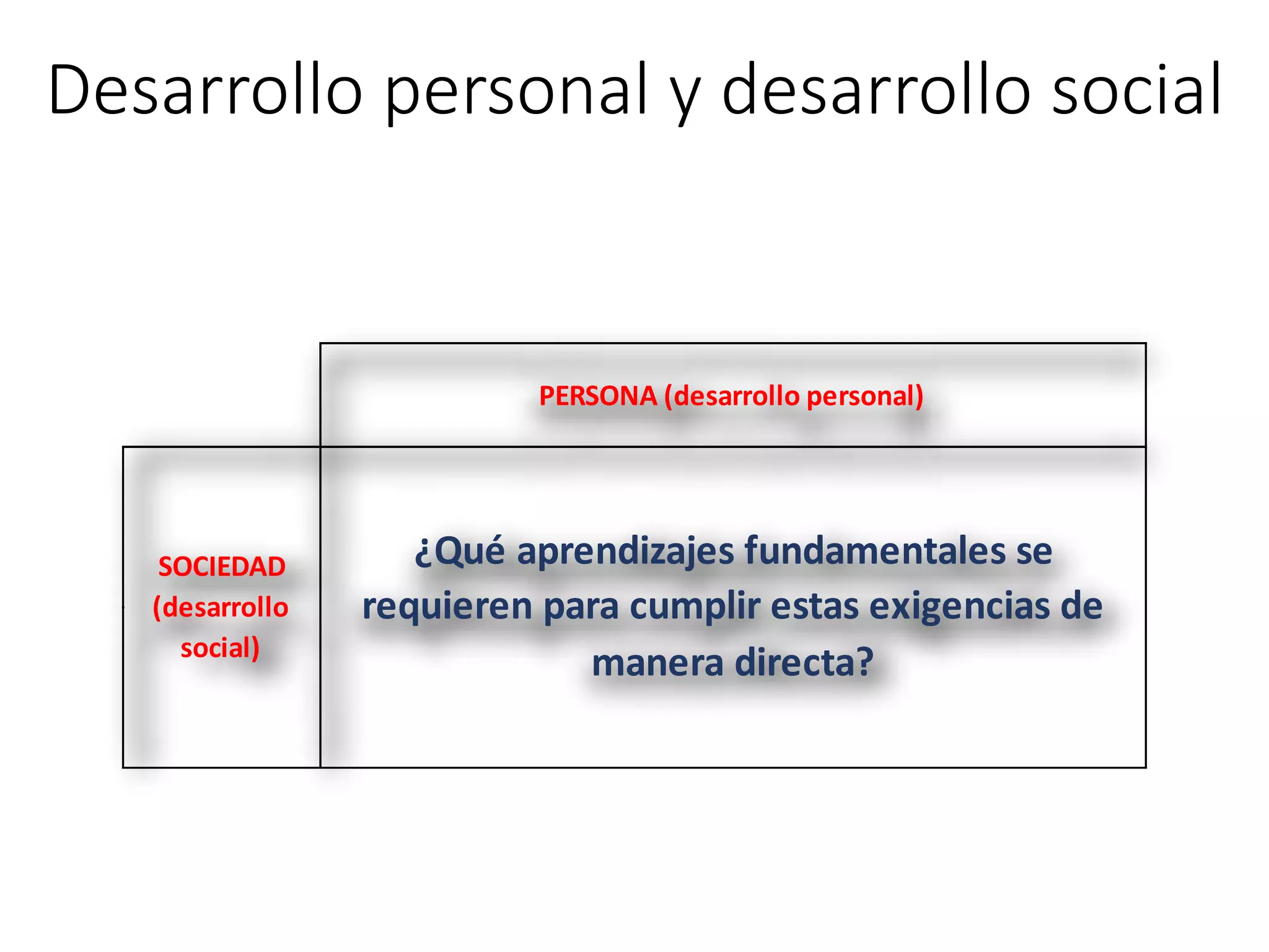 Desarrollo personal y desarrollo social
¿Qué aprendizajes fundamentales se
requieren para cumplir estas exigencias de
manera directa?
PERSONA (desarrollo personal)
SOCIEDAD
(desarrollo
social)
 