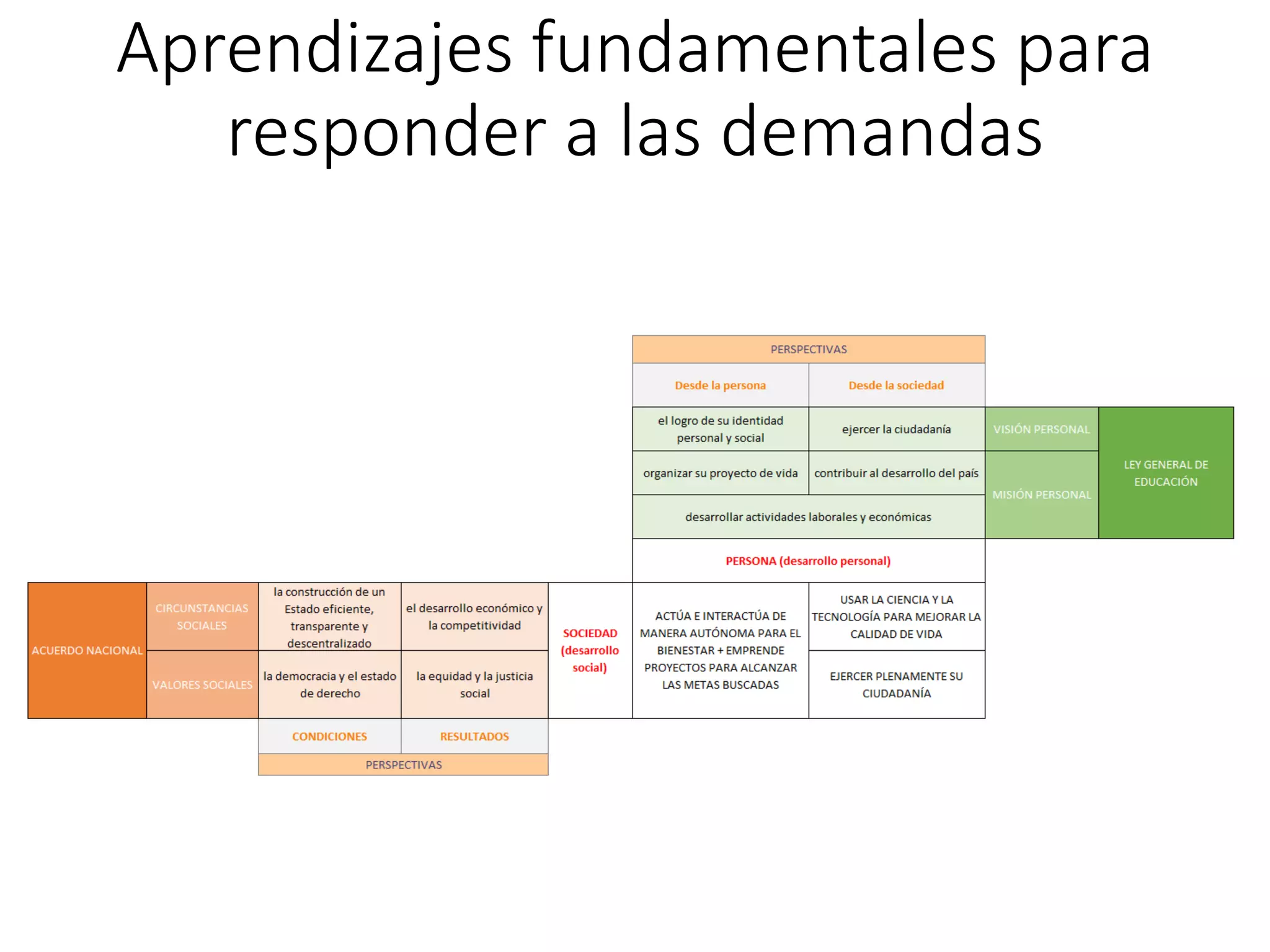Aprendizajes fundamentales para
responder a las demandas
 