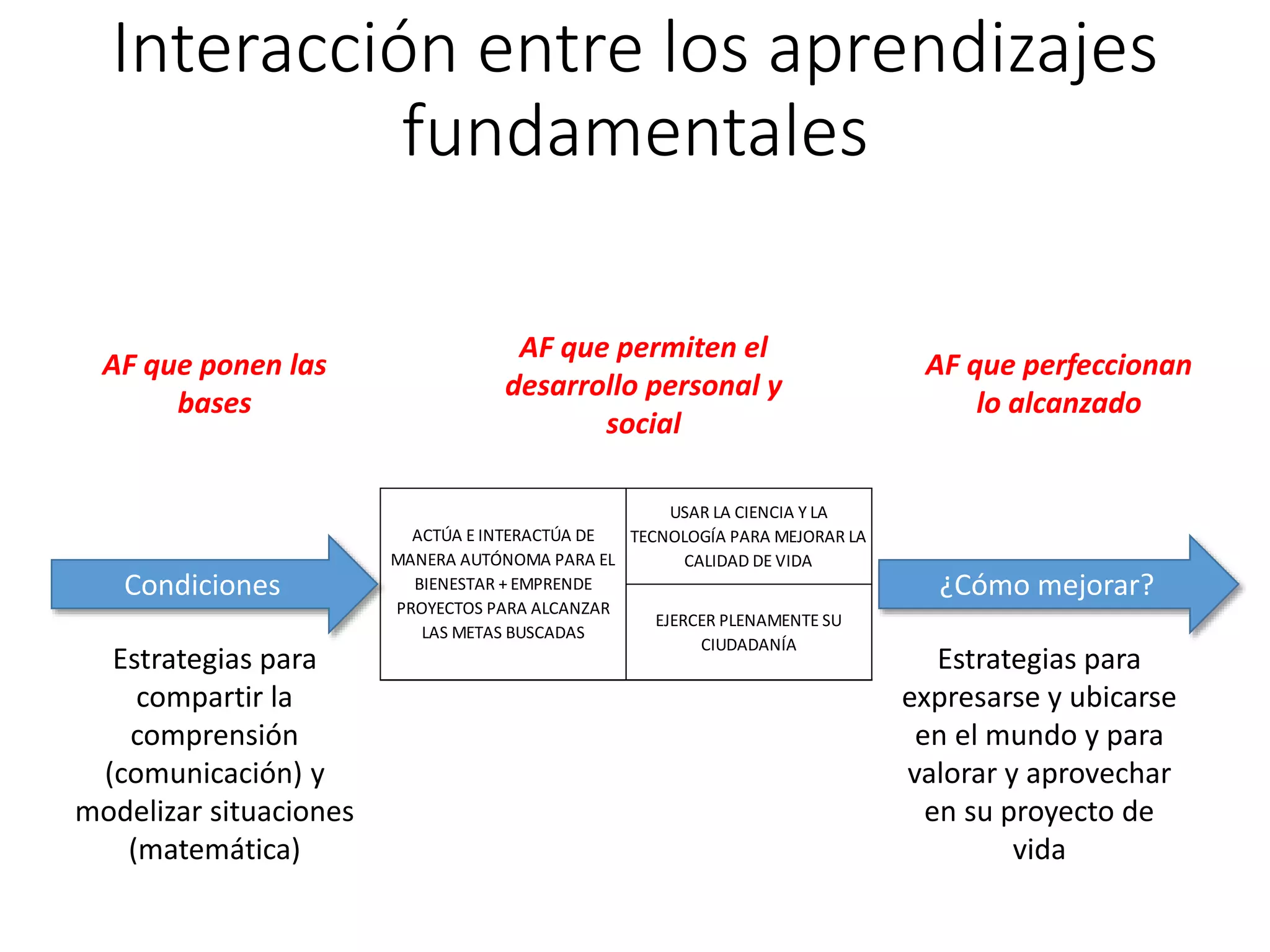 Interacción entre los aprendizajes
fundamentales
Condiciones ¿Cómo mejorar?
Estrategias para
compartir la
comprensión
(comunicación) y
modelizar situaciones
(matemática)
Estrategias para
expresarse y ubicarse
en el mundo y para
valorar y aprovechar
en su proyecto de
vida
AF que ponen las
bases
AF que perfeccionan
lo alcanzado
AF que permiten el
desarrollo personal y
social
USAR LA CIENCIA Y LA
TECNOLOGÍA PARA MEJORAR LA
CALIDAD DE VIDA
EJERCER PLENAMENTE SU
CIUDADANÍA
ACTÚA E INTERACTÚA DE
MANERA AUTÓNOMA PARA EL
BIENESTAR + EMPRENDE
PROYECTOS PARA ALCANZAR
LAS METAS BUSCADAS
 