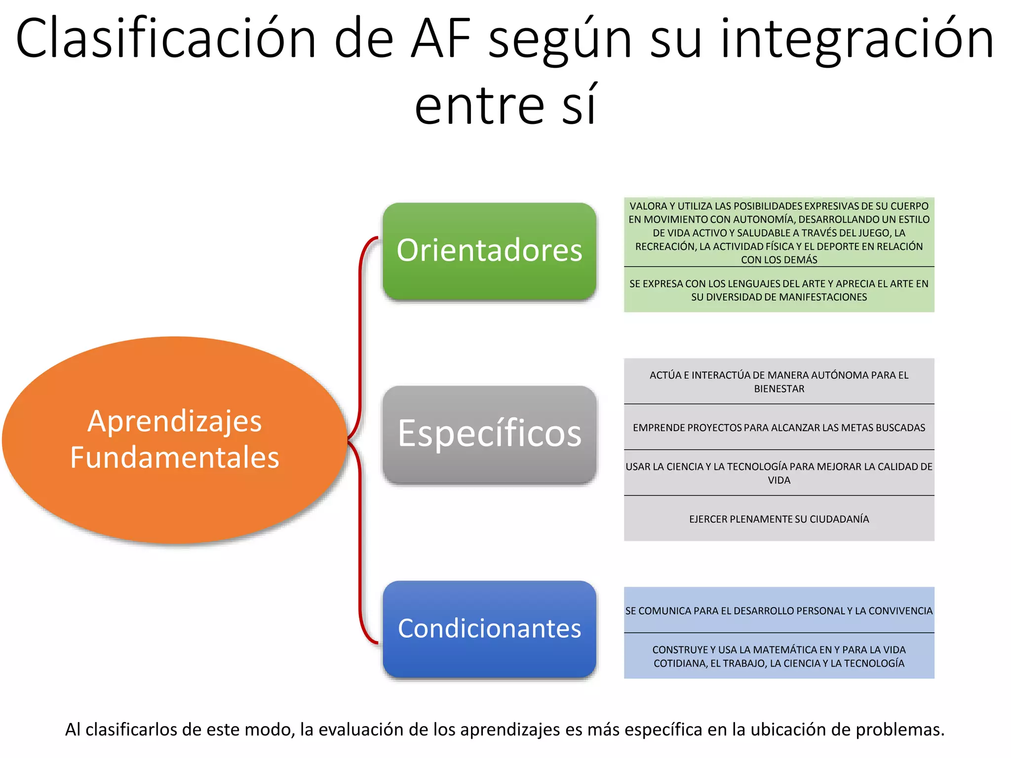 Clasificación de AF según su integración
entre sí
Aprendizajes
Fundamentales
Específicos
Orientadores
Condicionantes
Al clasificarlos de este modo, la evaluación de los aprendizajes es más específica en la ubicación de problemas.
VALORA Y UTILIZA LAS POSIBILIDADES EXPRESIVAS DE SU CUERPO
EN MOVIMIENTO CON AUTONOMÍA, DESARROLLANDO UN ESTILO
DE VIDA ACTIVO Y SALUDABLE A TRAVÉS DEL JUEGO, LA
RECREACIÓN, LA ACTIVIDAD FÍSICA Y EL DEPORTE EN RELACIÓN
CON LOS DEMÁS
SE EXPRESA CON LOS LENGUAJES DEL ARTE Y APRECIA EL ARTE EN
SU DIVERSIDAD DE MANIFESTACIONES
ACTÚA E INTERACTÚA DE MANERA AUTÓNOMA PARA EL
BIENESTAR
EMPRENDE PROYECTOS PARA ALCANZAR LAS METAS BUSCADAS
USAR LA CIENCIA Y LA TECNOLOGÍA PARA MEJORAR LA CALIDAD DE
VIDA
EJERCER PLENAMENTE SU CIUDADANÍA
SE COMUNICA PARA EL DESARROLLO PERSONAL Y LA CONVIVENCIA
CONSTRUYE Y USA LA MATEMÁTICA EN Y PARA LA VIDA
COTIDIANA, EL TRABAJO, LA CIENCIA Y LA TECNOLOGÍA
 