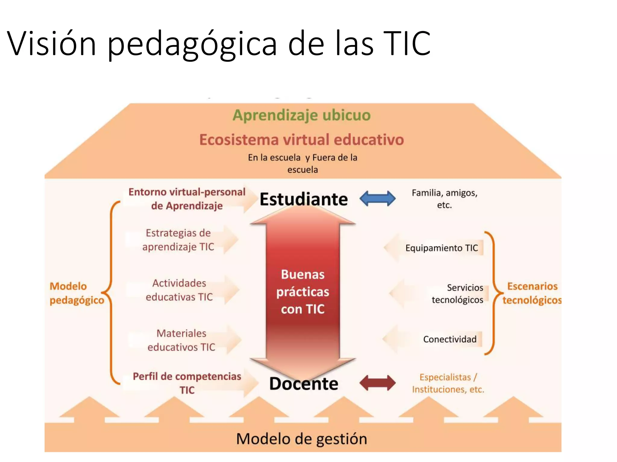 Visión pedagógica de las TIC
 