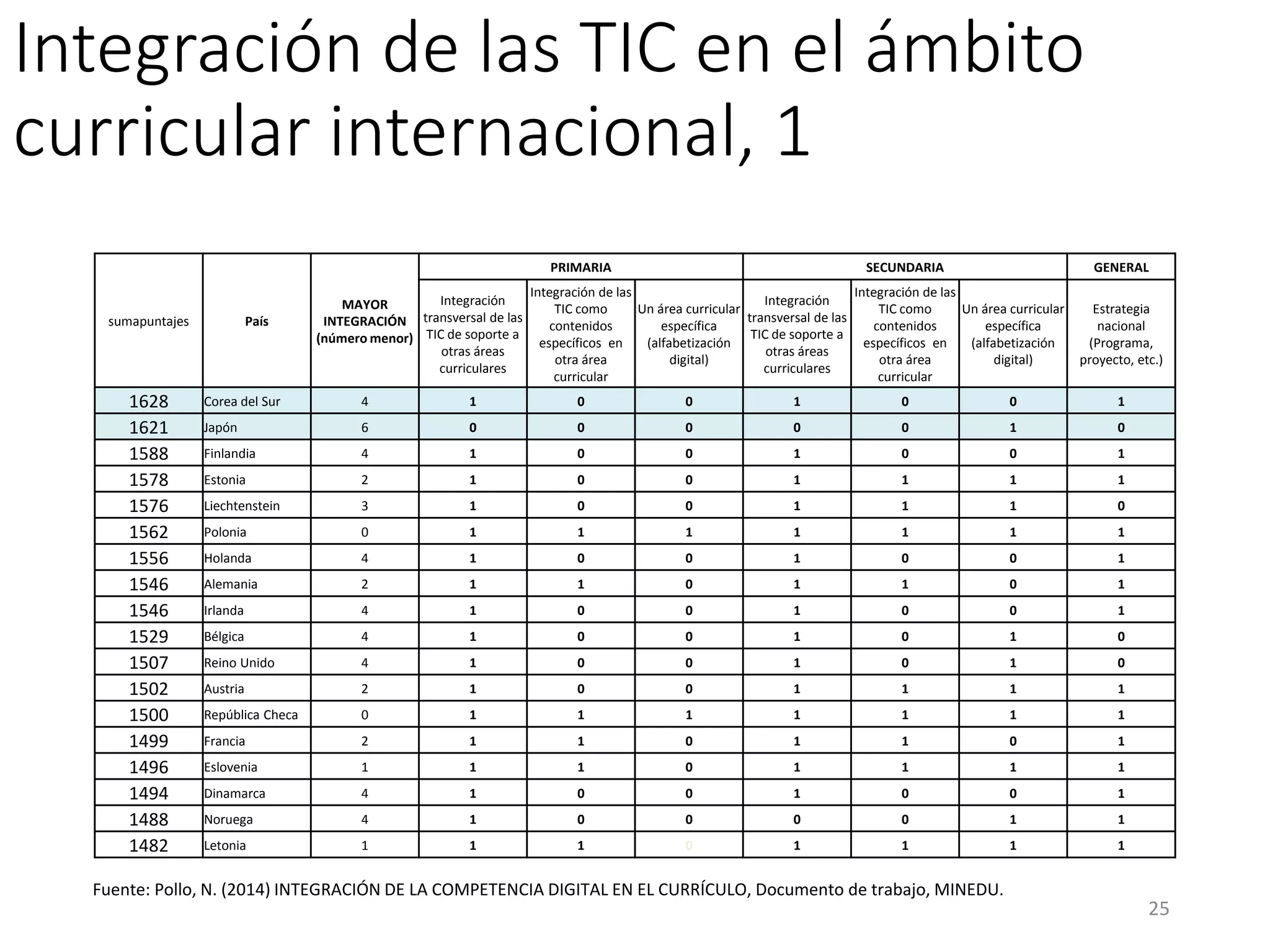 Integración de las TIC en el ámbito
curricular internacional, 1
25
Fuente: Pollo, N. (2014) INTEGRACIÓN DE LA COMPETENCIA DIGITAL EN EL CURRÍCULO, Documento de trabajo, MINEDU.
sumapuntajes País
MAYOR
INTEGRACIÓN
(número menor)
PRIMARIA SECUNDARIA GENERAL
Integración
transversal de las
TIC de soporte a
otras áreas
curriculares
Integración de las
TIC como
contenidos
específicos en
otra área
curricular
Un área curricular
específica
(alfabetización
digital)
Integración
transversal de las
TIC de soporte a
otras áreas
curriculares
Integración de las
TIC como
contenidos
específicos en
otra área
curricular
Un área curricular
específica
(alfabetización
digital)
Estrategia
nacional
(Programa,
proyecto, etc.)
1628 Corea del Sur 4 1 0 0 1 0 0 1
1621 Japón 6 0 0 0 0 0 1 0
1588 Finlandia 4 1 0 0 1 0 0 1
1578 Estonia 2 1 0 0 1 1 1 1
1576 Liechtenstein 3 1 0 0 1 1 1 0
1562 Polonia 0 1 1 1 1 1 1 1
1556 Holanda 4 1 0 0 1 0 0 1
1546 Alemania 2 1 1 0 1 1 0 1
1546 Irlanda 4 1 0 0 1 0 0 1
1529 Bélgica 4 1 0 0 1 0 1 0
1507 Reino Unido 4 1 0 0 1 0 1 0
1502 Austria 2 1 0 0 1 1 1 1
1500 República Checa 0 1 1 1 1 1 1 1
1499 Francia 2 1 1 0 1 1 0 1
1496 Eslovenia 1 1 1 0 1 1 1 1
1494 Dinamarca 4 1 0 0 1 0 0 1
1488 Noruega 4 1 0 0 0 0 1 1
1482 Letonia 1 1 1 0 1 1 1 1
 