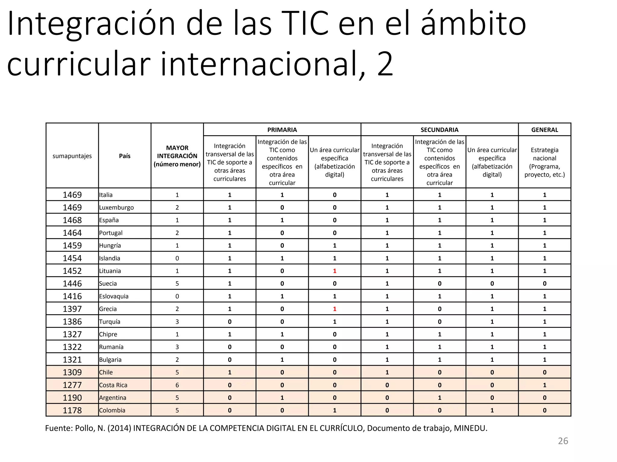 Integración de las TIC en el ámbito
curricular internacional, 2
sumapuntajes País
MAYOR
INTEGRACIÓN
(número menor)
PRIMARIA SECUNDARIA GENERAL
Integración
transversal de las
TIC de soporte a
otras áreas
curriculares
Integración de las
TIC como
contenidos
específicos en
otra área
curricular
Un área curricular
específica
(alfabetización
digital)
Integración
transversal de las
TIC de soporte a
otras áreas
curriculares
Integración de las
TIC como
contenidos
específicos en
otra área
curricular
Un área curricular
específica
(alfabetización
digital)
Estrategia
nacional
(Programa,
proyecto, etc.)
1469 Italia 1 1 1 0 1 1 1 1
1469 Luxemburgo 2 1 0 0 1 1 1 1
1468 España 1 1 1 0 1 1 1 1
1464 Portugal 2 1 0 0 1 1 1 1
1459 Hungría 1 1 0 1 1 1 1 1
1454 Islandia 0 1 1 1 1 1 1 1
1452 Lituania 1 1 0 1 1 1 1 1
1446 Suecia 5 1 0 0 1 0 0 0
1416 Eslovaquia 0 1 1 1 1 1 1 1
1397 Grecia 2 1 0 1 1 0 1 1
1386 Turquía 3 0 0 1 1 0 1 1
1327 Chipre 1 1 1 0 1 1 1 1
1322 Rumanía 3 0 0 0 1 1 1 1
1321 Bulgaria 2 0 1 0 1 1 1 1
1309 Chile 5 1 0 0 1 0 0 0
1277 Costa Rica 6 0 0 0 0 0 0 1
1190 Argentina 5 0 1 0 0 1 0 0
1178 Colombia 5 0 0 1 0 0 1 0
26
Fuente: Pollo, N. (2014) INTEGRACIÓN DE LA COMPETENCIA DIGITAL EN EL CURRÍCULO, Documento de trabajo, MINEDU.
 
