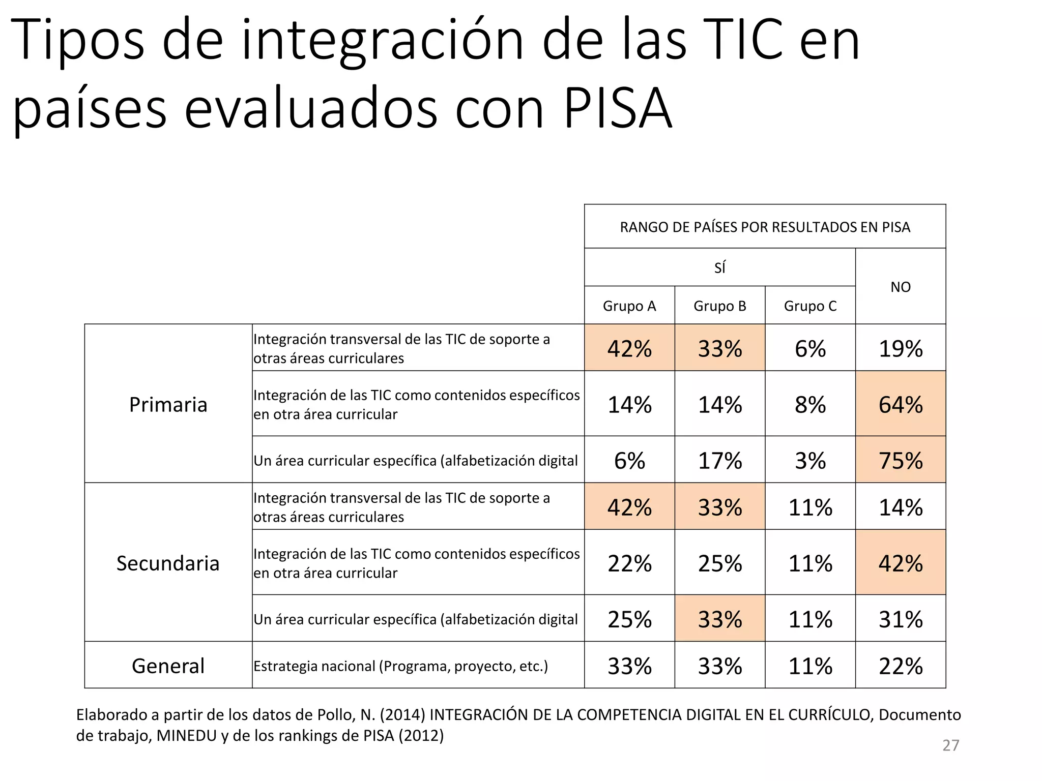 Tipos de integración de las TIC en
países evaluados con PISA
RANGO DE PAÍSES POR RESULTADOS EN PISA
SÍ
NO
Grupo A Grupo B Grupo C
Primaria
Integración transversal de las TIC de soporte a
otras áreas curriculares 42% 33% 6% 19%
Integración de las TIC como contenidos específicos
en otra área curricular 14% 14% 8% 64%
Un área curricular específica (alfabetización digital 6% 17% 3% 75%
Secundaria
Integración transversal de las TIC de soporte a
otras áreas curriculares 42% 33% 11% 14%
Integración de las TIC como contenidos específicos
en otra área curricular 22% 25% 11% 42%
Un área curricular específica (alfabetización digital 25% 33% 11% 31%
General Estrategia nacional (Programa, proyecto, etc.) 33% 33% 11% 22%
27
Elaborado a partir de los datos de Pollo, N. (2014) INTEGRACIÓN DE LA COMPETENCIA DIGITAL EN EL CURRÍCULO, Documento
de trabajo, MINEDU y de los rankings de PISA (2012)
 