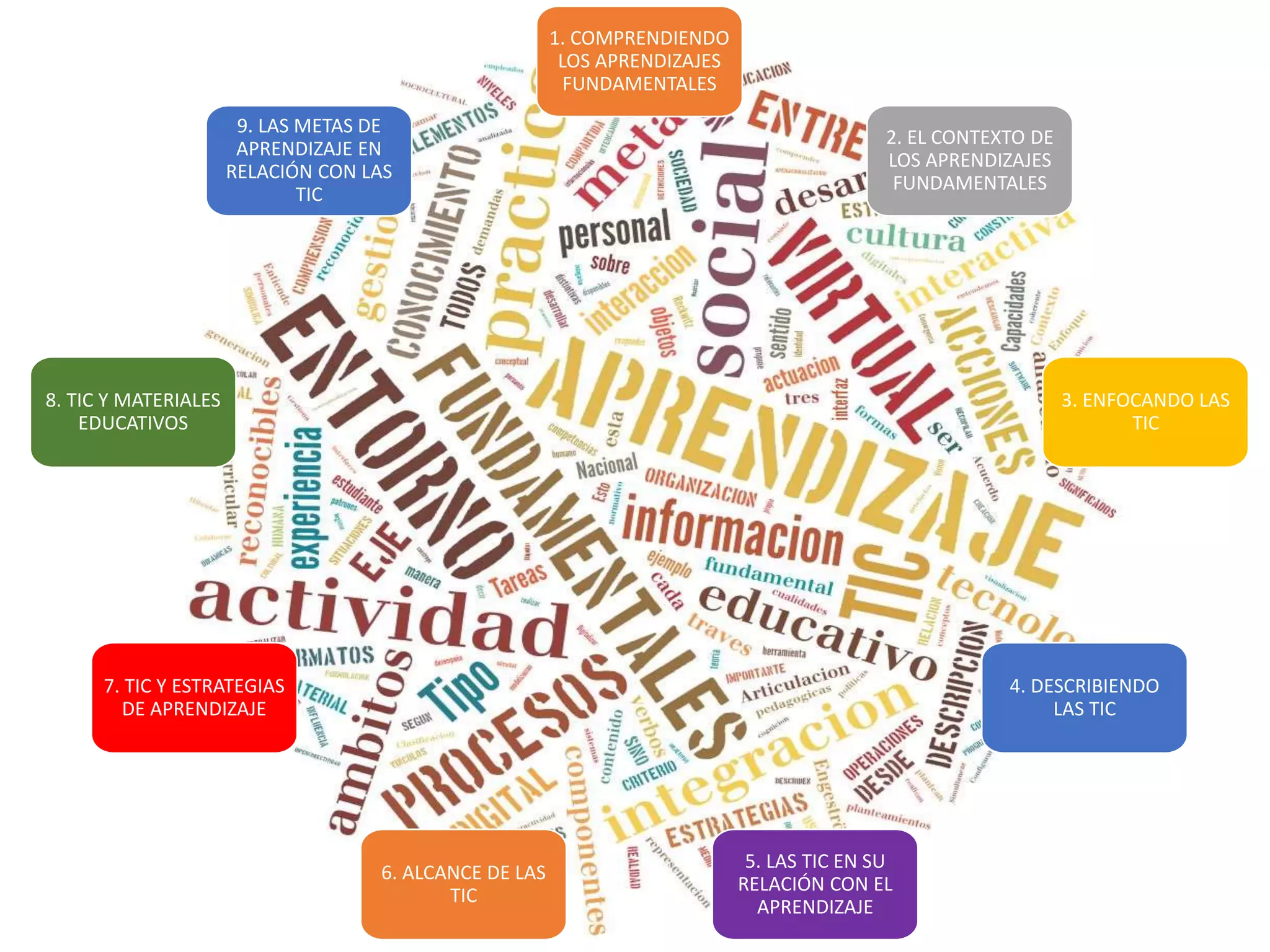 1. COMPRENDIENDO
LOS APRENDIZAJES
FUNDAMENTALES
2. EL CONTEXTO DE
LOS APRENDIZAJES
FUNDAMENTALES
3. ENFOCANDO LAS
TIC
4. DESCRIBIENDO
LAS TIC
5. LAS TIC EN SU
RELACIÓN CON EL
APRENDIZAJE
6. ALCANCE DE LAS
TIC
7. TIC Y ESTRATEGIAS
DE APRENDIZAJE
8. TIC Y MATERIALES
EDUCATIVOS
9. LAS METAS DE
APRENDIZAJE EN
RELACIÓN CON LAS
TIC
Índice
 