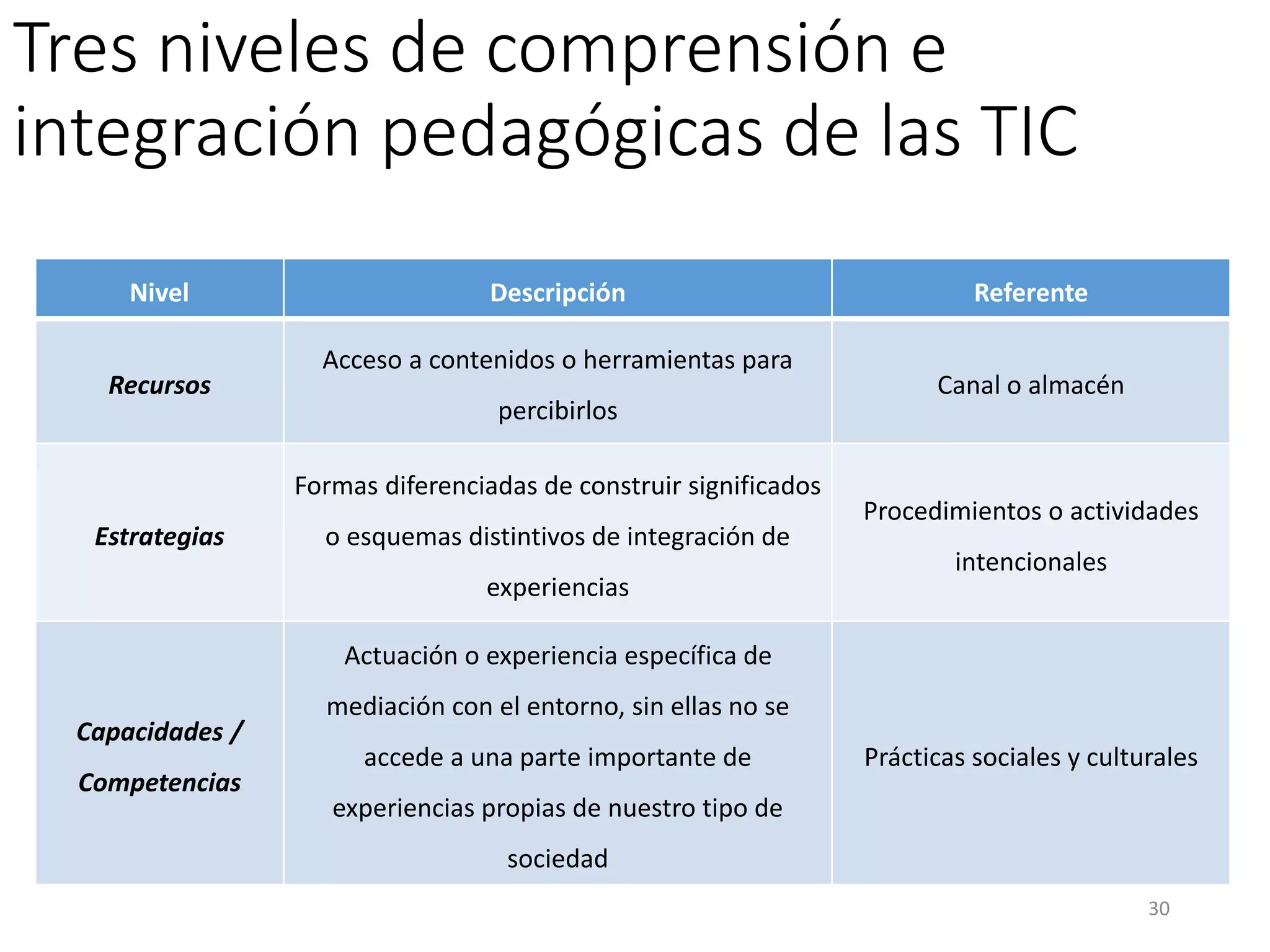 Tres niveles de comprensión e
integración pedagógicas de las TIC
Nivel Descripción Referente
Recursos
Acceso a contenidos o herramientas para
percibirlos
Canal o almacén
Estrategias
Formas diferenciadas de construir significados
o esquemas distintivos de integración de
experiencias
Procedimientos o actividades
intencionales
Capacidades /
Competencias
Actuación o experiencia específica de
mediación con el entorno, sin ellas no se
accede a una parte importante de
experiencias propias de nuestro tipo de
sociedad
Prácticas sociales y culturales
30
 