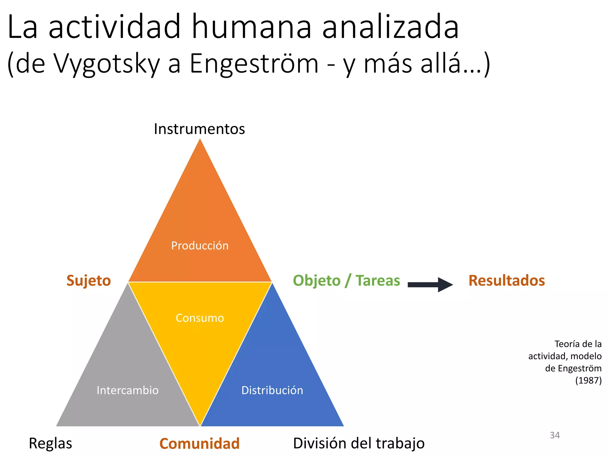 La actividad humana analizada
(de Vygotsky a Engeström - y más allá…)
Producción
Intercambio
Consumo
Distribución
Instrumentos
Sujeto
Reglas División del trabajoComunidad
Objeto / Tareas Resultados
Teoría de la
actividad, modelo
de Engeström
(1987)
34
 