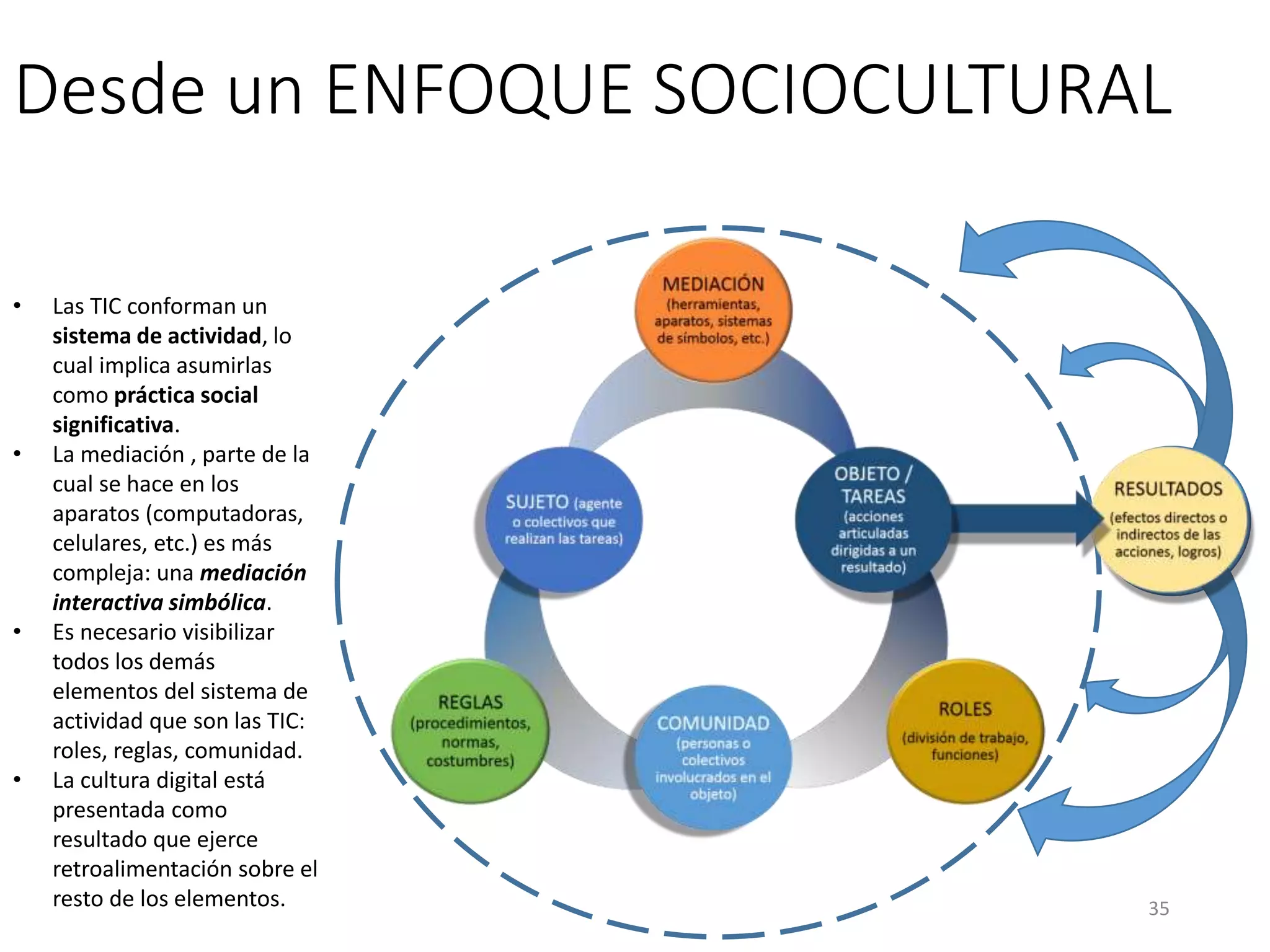 Desde un ENFOQUE SOCIOCULTURAL
• Las TIC conforman un
sistema de actividad, lo
cual implica asumirlas
como práctica social
significativa.
• La mediación , parte de la
cual se hace en los
aparatos (computadoras,
celulares, etc.) es más
compleja: una mediación
interactiva simbólica.
• Es necesario visibilizar
todos los demás
elementos del sistema de
actividad que son las TIC:
roles, reglas, comunidad.
• La cultura digital está
presentada como
resultado que ejerce
retroalimentación sobre el
resto de los elementos. 35
 