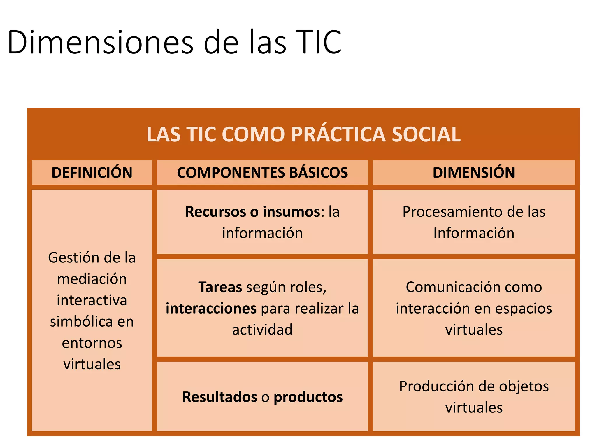 Dimensiones de las TIC
LAS TIC COMO PRÁCTICA SOCIAL
DEFINICIÓN COMPONENTES BÁSICOS DIMENSIÓN
Gestión de la
mediación
interactiva
simbólica en
entornos
virtuales
Recursos o insumos: la
información
Procesamiento de las
Información
Tareas según roles,
interacciones para realizar la
actividad
Comunicación como
interacción en espacios
virtuales
Resultados o productos
Producción de objetos
virtuales
 