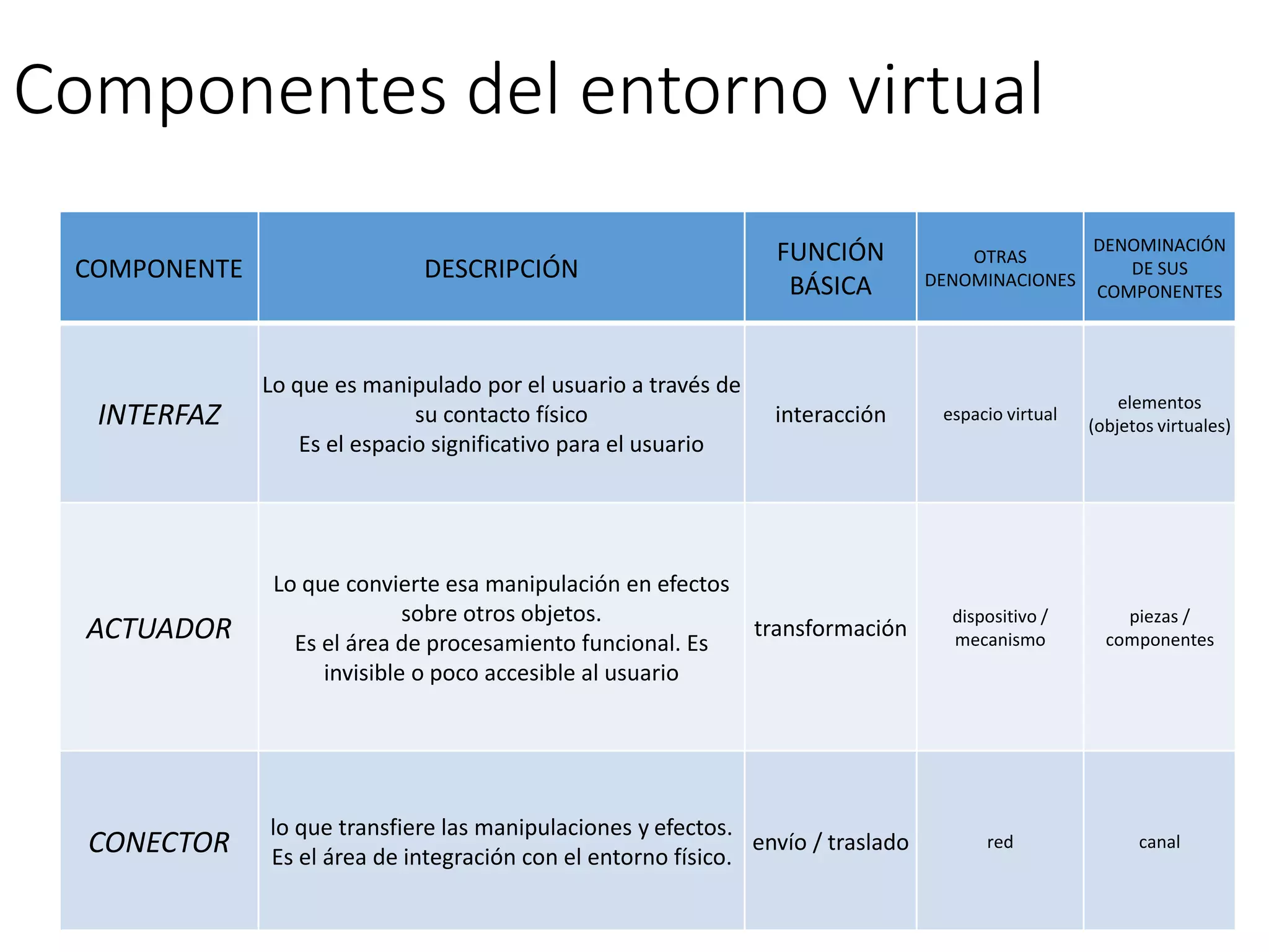Componentes del entorno virtual
COMPONENTE DESCRIPCIÓN
FUNCIÓN
BÁSICA
OTRAS
DENOMINACIONES
DENOMINACIÓN
DE SUS
COMPONENTES
INTERFAZ
Lo que es manipulado por el usuario a través de
su contacto físico
Es el espacio significativo para el usuario
interacción espacio virtual
elementos
(objetos virtuales)
ACTUADOR
Lo que convierte esa manipulación en efectos
sobre otros objetos.
Es el área de procesamiento funcional. Es
invisible o poco accesible al usuario
transformación
dispositivo /
mecanismo
piezas /
componentes
CONECTOR
lo que transfiere las manipulaciones y efectos.
Es el área de integración con el entorno físico.
envío / traslado red canal
 