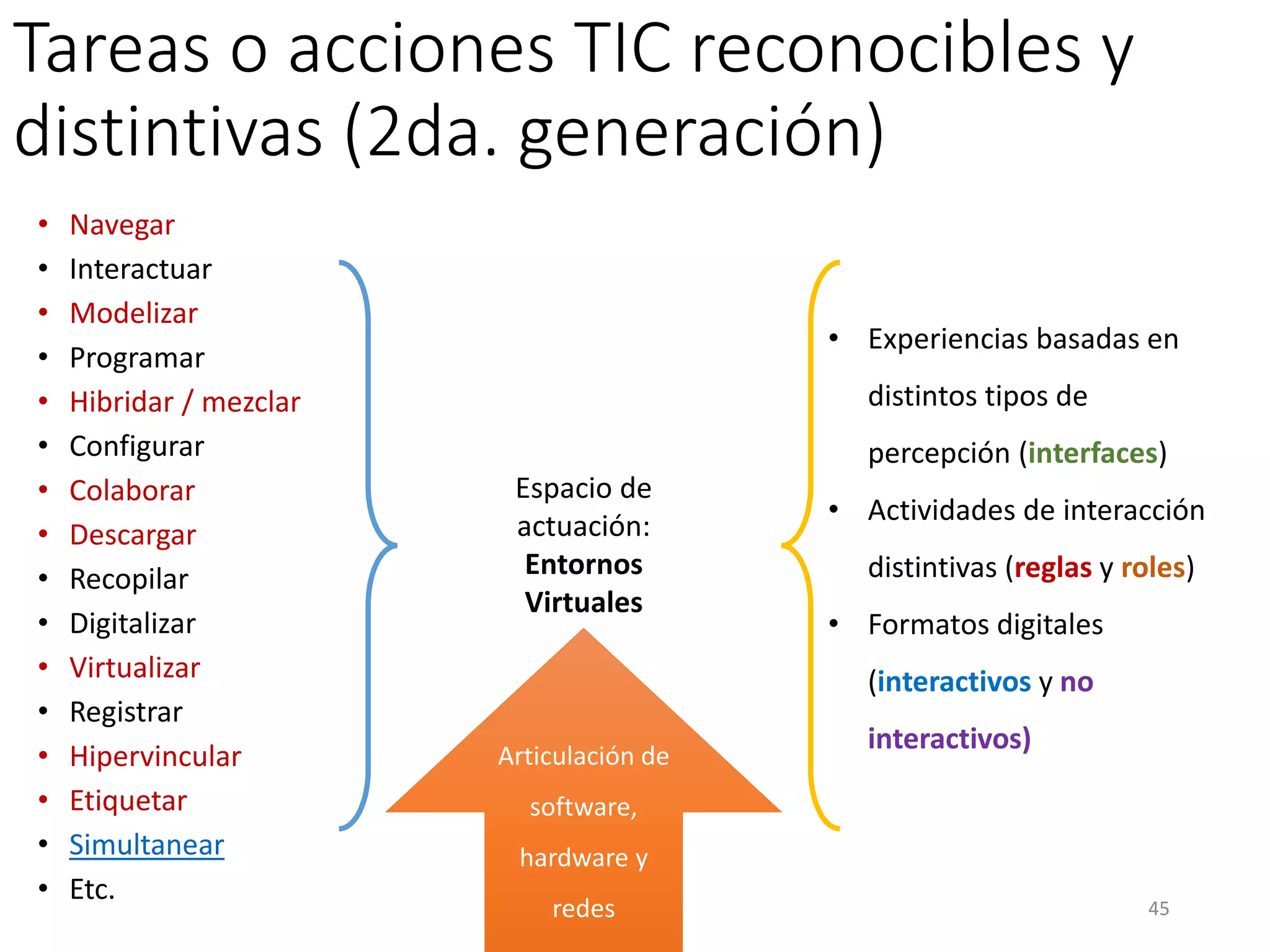 Tareas o acciones TIC reconocibles y
distintivas (2da. generación)
• Navegar
• Interactuar
• Modelizar
• Programar
• Hibridar / mezclar
• Configurar
• Colaborar
• Descargar
• Recopilar
• Digitalizar
• Virtualizar
• Registrar
• Hipervincular
• Etiquetar
• Simultanear
• Etc.
Espacio de
actuación:
Entornos
Virtuales
• Experiencias basadas en
distintos tipos de
percepción (interfaces)
• Actividades de interacción
distintivas (reglas y roles)
• Formatos digitales
(interactivos y no
interactivos)
45
Articulación de
software,
hardware y
redes
 