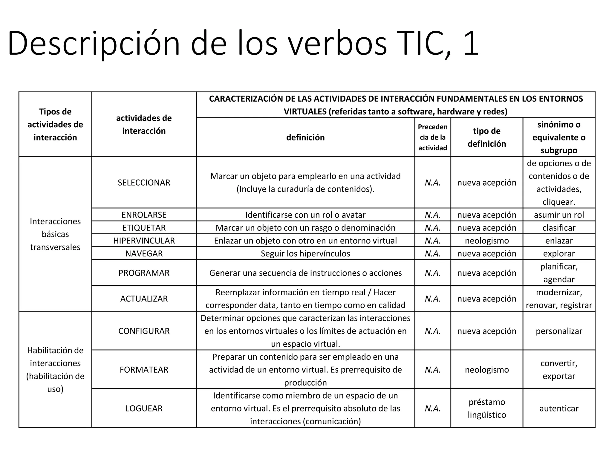 Descripción de los verbos TIC, 1
Tipos de
actividades de
interacción
actividades de
interacción
CARACTERIZACIÓN DE LAS ACTIVIDADES DE INTERACCIÓN FUNDAMENTALES EN LOS ENTORNOS
VIRTUALES (referidas tanto a software, hardware y redes)
definición
Preceden
cia de la
actividad
tipo de
definición
sinónimo o
equivalente o
subgrupo
Interacciones
básicas
transversales
SELECCIONAR
Marcar un objeto para emplearlo en una actividad
(Incluye la curaduría de contenidos).
N.A. nueva acepción
de opciones o de
contenidos o de
actividades,
cliquear.
ENROLARSE Identificarse con un rol o avatar N.A. nueva acepción asumir un rol
ETIQUETAR Marcar un objeto con un rasgo o denominación N.A. nueva acepción clasificar
HIPERVINCULAR Enlazar un objeto con otro en un entorno virtual N.A. neologismo enlazar
NAVEGAR Seguir los hipervínculos N.A. nueva acepción explorar
PROGRAMAR Generar una secuencia de instrucciones o acciones N.A. nueva acepción
planificar,
agendar
ACTUALIZAR
Reemplazar información en tiempo real / Hacer
corresponder data, tanto en tiempo como en calidad
N.A. nueva acepción
modernizar,
renovar, registrar
Habilitación de
interacciones
(habilitación de
uso)
CONFIGURAR
Determinar opciones que caracterizan las interacciones
en los entornos virtuales o los límites de actuación en
un espacio virtual.
N.A. nueva acepción personalizar
FORMATEAR
Preparar un contenido para ser empleado en una
actividad de un entorno virtual. Es prerrequisito de
producción
N.A. neologismo
convertir,
exportar
LOGUEAR
Identificarse como miembro de un espacio de un
entorno virtual. Es el prerrequisito absoluto de las
interacciones (comunicación)
N.A.
préstamo
lingüístico
autenticar
 