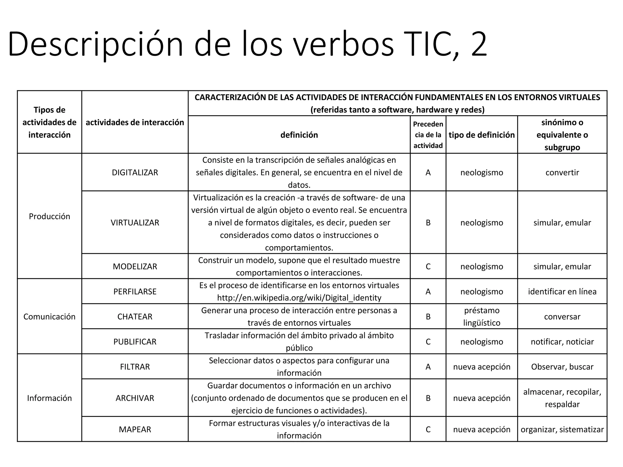 Descripción de los verbos TIC, 2
Tipos de
actividades de
interacción
actividades de interacción
CARACTERIZACIÓN DE LAS ACTIVIDADES DE INTERACCIÓN FUNDAMENTALES EN LOS ENTORNOS VIRTUALES
(referidas tanto a software, hardware y redes)
definición
Preceden
cia de la
actividad
tipo de definición
sinónimo o
equivalente o
subgrupo
Producción
DIGITALIZAR
Consiste en la transcripción de señales analógicas en
señales digitales. En general, se encuentra en el nivel de
datos.
A neologismo convertir
VIRTUALIZAR
Virtualización es la creación -a través de software- de una
versión virtual de algún objeto o evento real. Se encuentra
a nivel de formatos digitales, es decir, pueden ser
considerados como datos o instrucciones o
comportamientos.
B neologismo simular, emular
MODELIZAR
Construir un modelo, supone que el resultado muestre
comportamientos o interacciones.
C neologismo simular, emular
Comunicación
PERFILARSE
Es el proceso de identificarse en los entornos virtuales
http://en.wikipedia.org/wiki/Digital_identity
A neologismo identificar en línea
CHATEAR
Generar una proceso de interacción entre personas a
través de entornos virtuales
B
préstamo
lingüístico
conversar
PUBLIFICAR
Trasladar información del ámbito privado al ámbito
público
C neologismo notificar, noticiar
Información
FILTRAR
Seleccionar datos o aspectos para configurar una
información
A nueva acepción Observar, buscar
ARCHIVAR
Guardar documentos o información en un archivo
(conjunto ordenado de documentos que se producen en el
ejercicio de funciones o actividades).
B nueva acepción
almacenar, recopilar,
respaldar
MAPEAR
Formar estructuras visuales y/o interactivas de la
información
C nueva acepción organizar, sistematizar
 