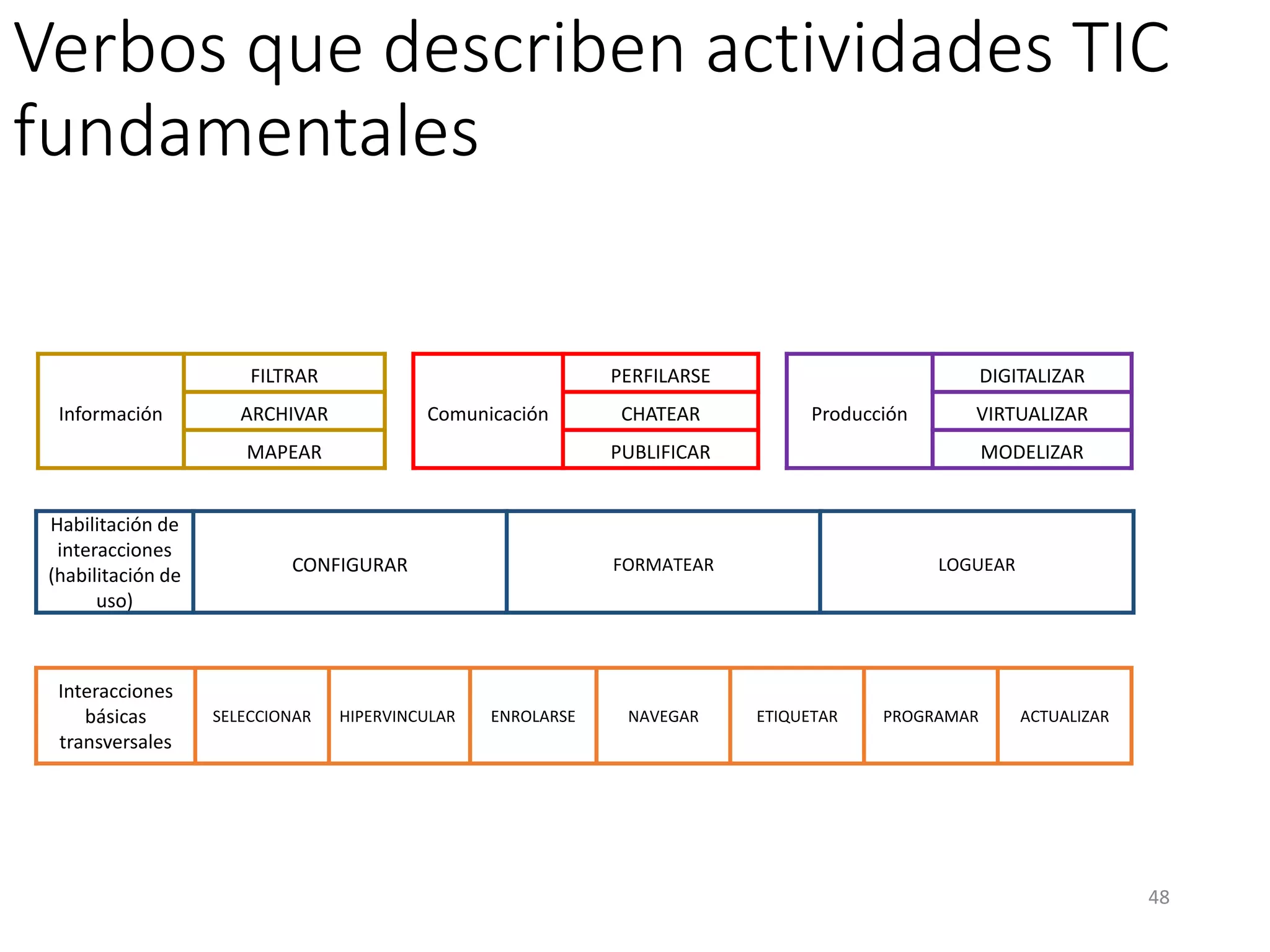 Verbos que describen actividades TIC
fundamentales
48
Comunicación
PERFILARSE
CHATEAR
PUBLIFICAR
Producción
DIGITALIZAR
VIRTUALIZAR
MODELIZAR
Habilitación de
interacciones
(habilitación de
uso)
CONFIGURAR FORMATEAR LOGUEAR
Interacciones
básicas
transversales
SELECCIONAR HIPERVINCULAR ENROLARSE NAVEGAR ETIQUETAR PROGRAMAR ACTUALIZAR
Información
FILTRAR
ARCHIVAR
MAPEAR
 