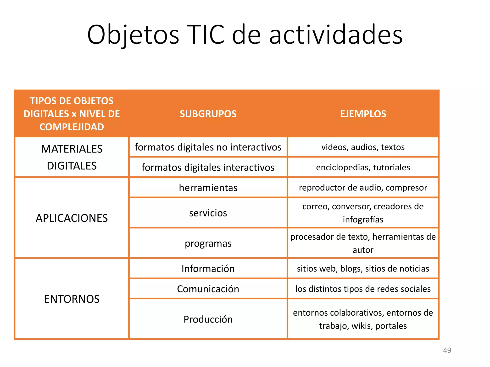 Objetos TIC de actividades
TIPOS DE OBJETOS
DIGITALES x NIVEL DE
COMPLEJIDAD
SUBGRUPOS EJEMPLOS
MATERIALES
DIGITALES
formatos digitales no interactivos videos, audios, textos
formatos digitales interactivos enciclopedias, tutoriales
APLICACIONES
herramientas reproductor de audio, compresor
servicios
correo, conversor, creadores de
infografías
programas
procesador de texto, herramientas de
autor
ENTORNOS
Información sitios web, blogs, sitios de noticias
Comunicación los distintos tipos de redes sociales
Producción
entornos colaborativos, entornos de
trabajo, wikis, portales
49
 