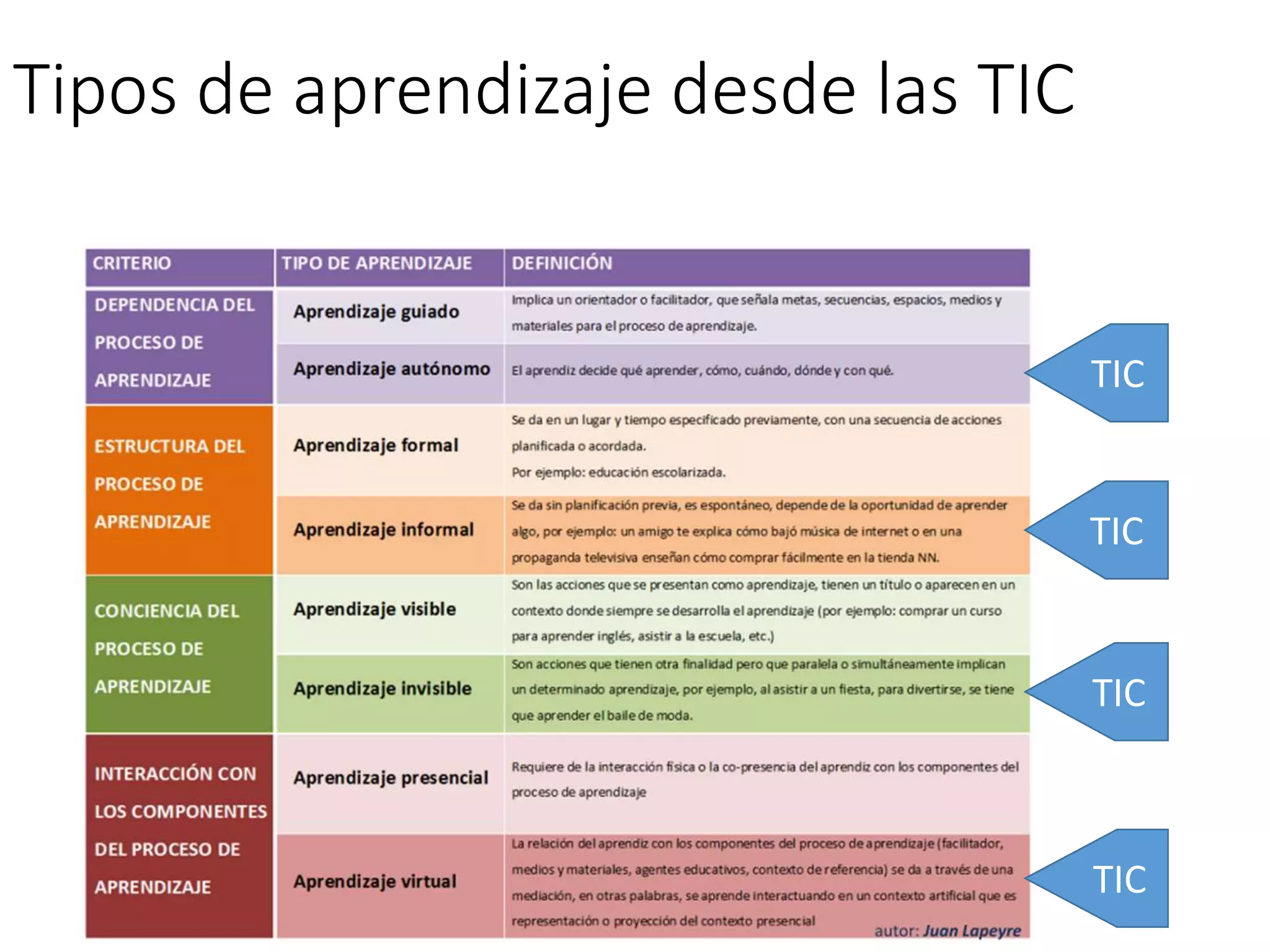 Tipos de aprendizaje desde las TIC
51
TIC
TIC
TIC
TIC
 