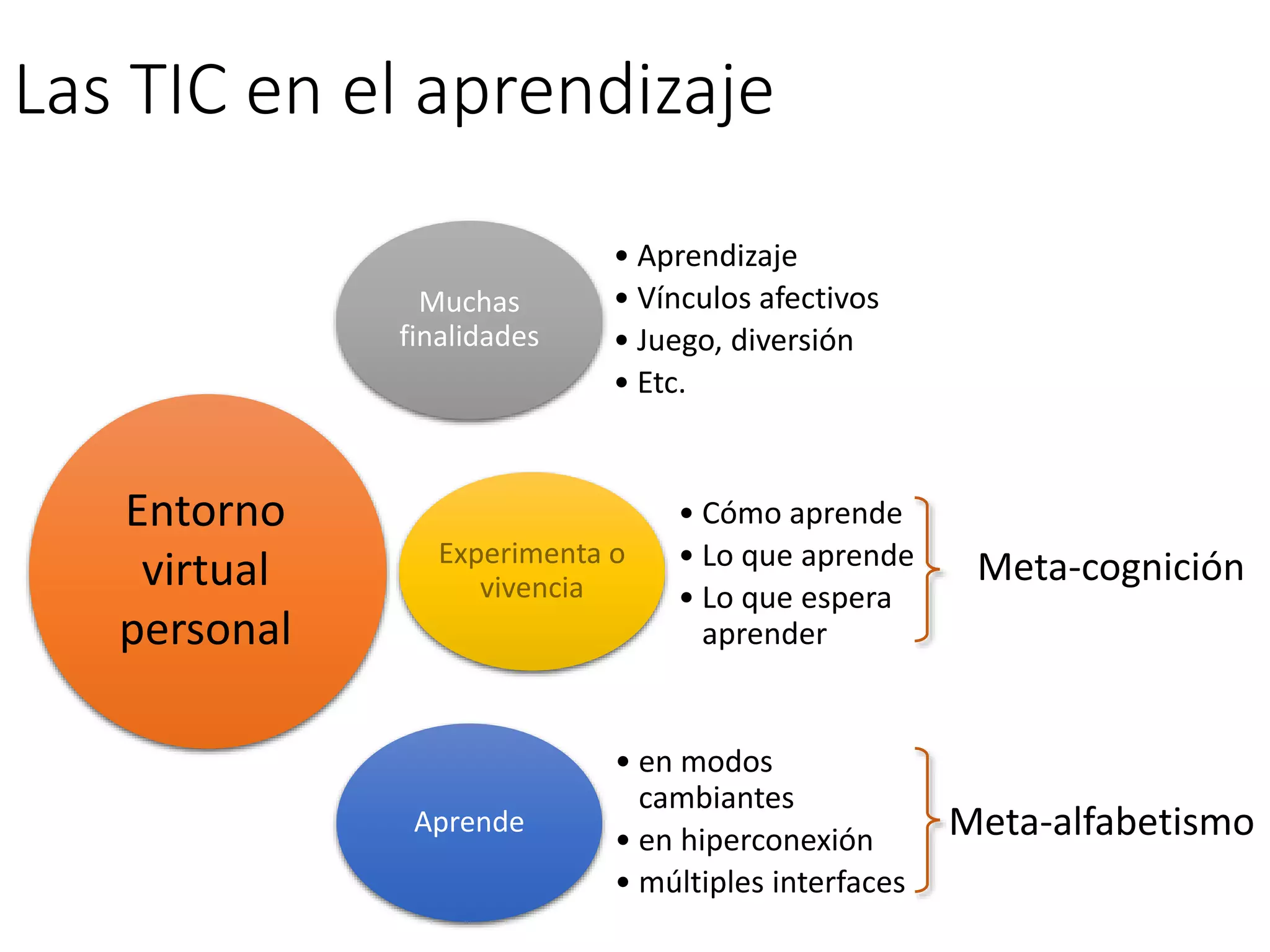 Las TIC en el aprendizaje
Muchas
finalidades
• Aprendizaje
• Vínculos afectivos
• Juego, diversión
• Etc.
Experimenta o
vivencia
• Cómo aprende
• Lo que aprende
• Lo que espera
aprender
Aprende
• en modos
cambiantes
• en hiperconexión
• múltiples interfaces
Entorno
virtual
personal
Meta-cognición
Meta-alfabetismo
 