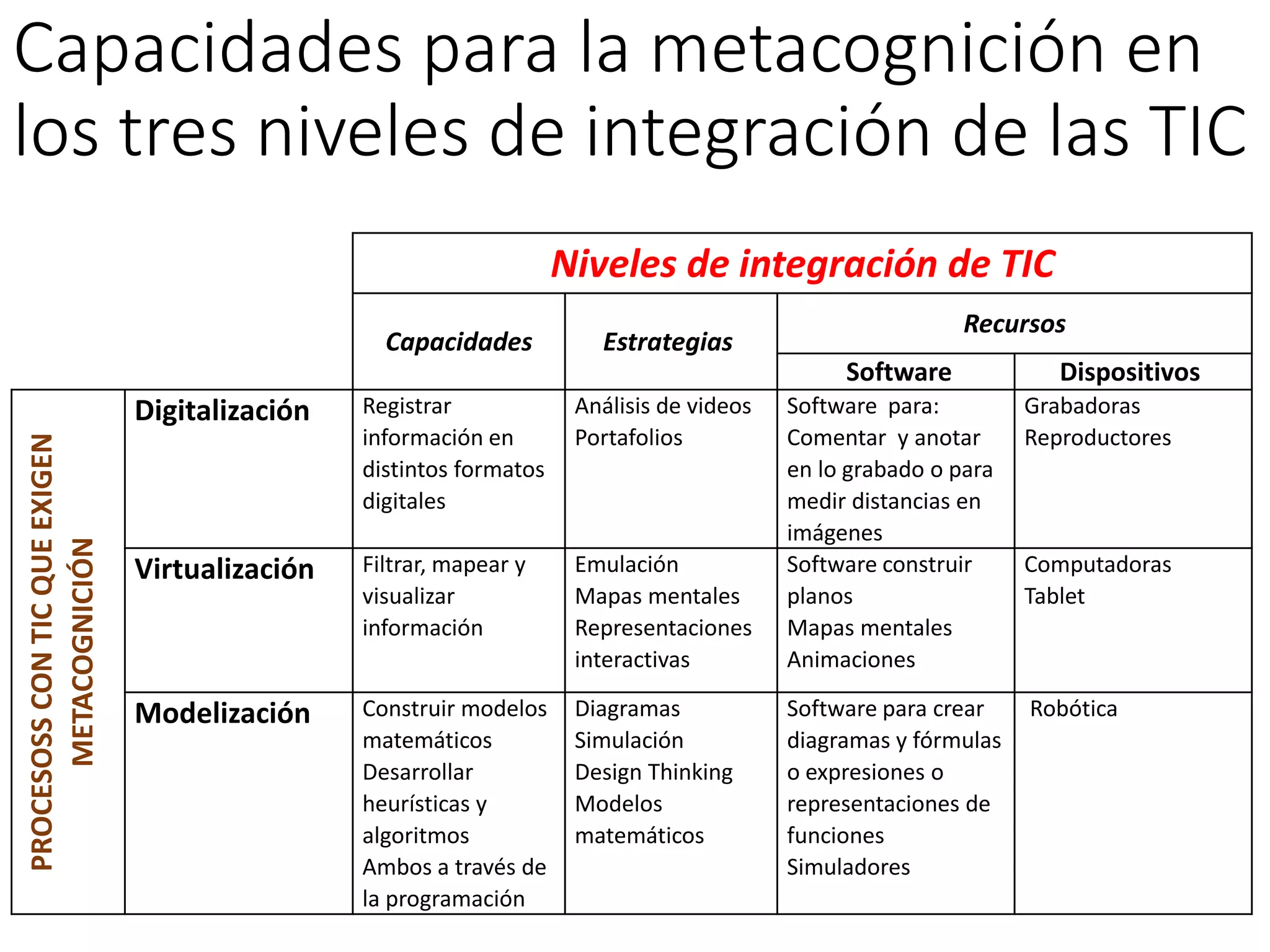 Capacidades para la metacognición en
los tres niveles de integración de las TIC
Niveles de integración de TIC
Capacidades Estrategias
Recursos
Software Dispositivos
PROCESOSSCONTICQUEEXIGEN
METACOGNICIÓN
Digitalización Registrar
información en
distintos formatos
digitales
Análisis de videos
Portafolios
Software para:
Comentar y anotar
en lo grabado o para
medir distancias en
imágenes
Grabadoras
Reproductores
Virtualización Filtrar, mapear y
visualizar
información
Emulación
Mapas mentales
Representaciones
interactivas
Software construir
planos
Mapas mentales
Animaciones
Computadoras
Tablet
Modelización Construir modelos
matemáticos
Desarrollar
heurísticas y
algoritmos
Ambos a través de
la programación
Diagramas
Simulación
Design Thinking
Modelos
matemáticos
Software para crear
diagramas y fórmulas
o expresiones o
representaciones de
funciones
Simuladores
Robótica
 