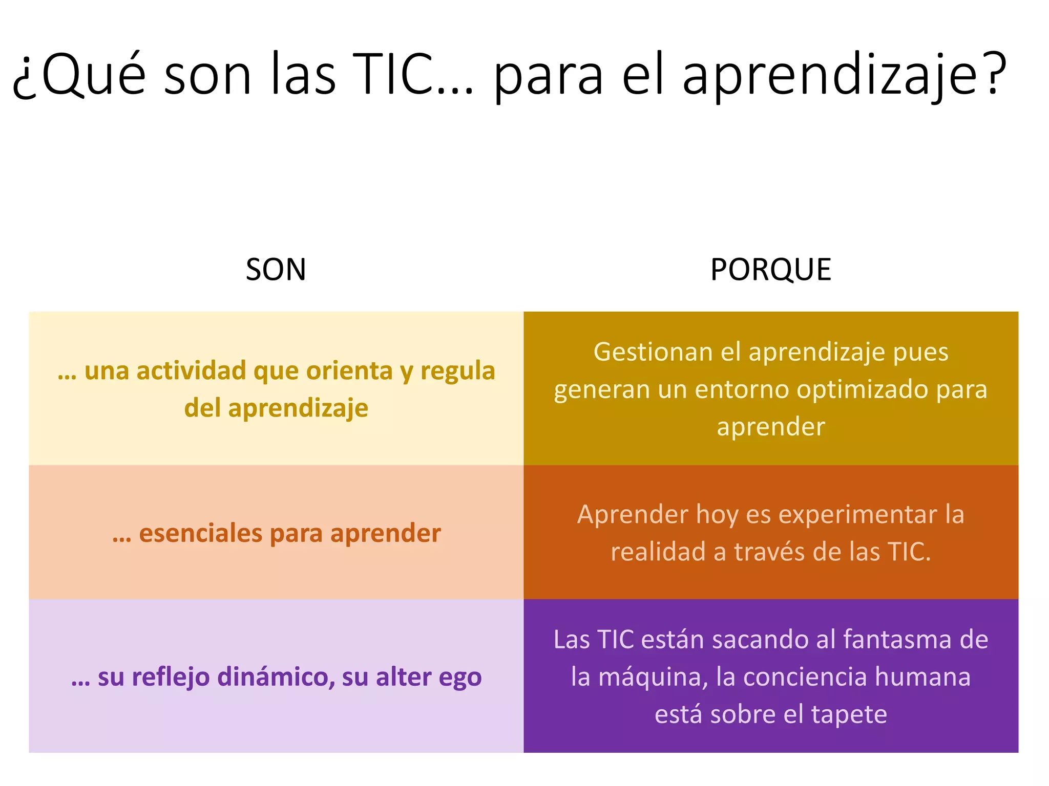 ¿Qué son las TIC… para el aprendizaje?
SON PORQUE
… una actividad que orienta y regula
del aprendizaje
Gestionan el aprendizaje pues
generan un entorno optimizado para
aprender
… esenciales para aprender
Aprender hoy es experimentar la
realidad a través de las TIC.
… su reflejo dinámico, su alter ego
Las TIC están sacando al fantasma de
la máquina, la conciencia humana
está sobre el tapete
 