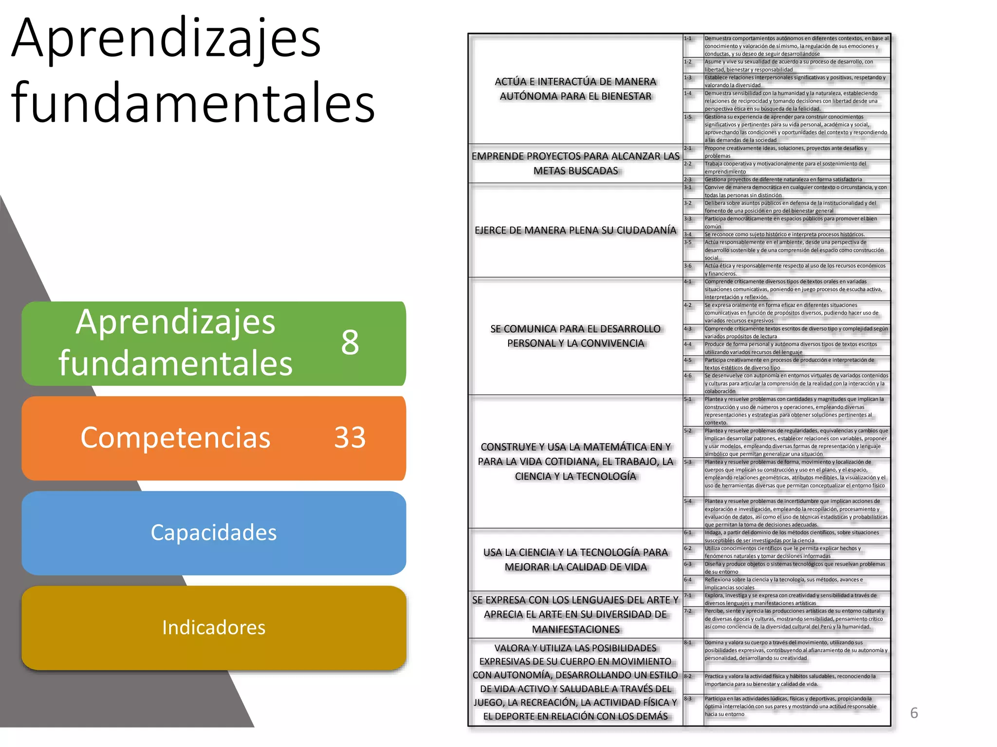 8
33
Aprendizajes
fundamentales
Aprendizajes
fundamentales
Competencias
Capacidades
Indicadores
6
1-1 Demuestra comportamientos autónomos en diferentes contextos, en base al
conocimiento y valoración de sí mismo, la regulación de sus emociones y
conductas, y su deseo de seguir desarrollándose
1-2 Asume y vive su sexualidad de acuerdo a su proceso de desarrollo, con
libertad, bienestar y responsabilidad
1-3 Establece relaciones interpersonales significativas y positivas, respetando y
valorando la diversidad
1-4 Demuestra sensibilidad con la humanidad y la naturaleza, estableciendo
relaciones de reciprocidad y tomando decisiones con libertad desde una
perspectiva ética en su búsqueda de la felicidad.
1-5 Gestiona su experiencia de aprender para construir conocimientos
significativos y pertinentes para su vida personal, académica y social,
aprovechando las condiciones y oportunidades del contexto y respondiendo
a las demandas de la sociedad
2-1 Propone creativamente ideas, soluciones, proyectos ante desafíos y
problemas
2-2 Trabaja cooperativa y motivacionalmente para el sostenimiento del
emprendimiento
2-3 Gestiona proyectos de diferente naturaleza en forma satisfactoria
3-1 Convive de manera democrática en cualquier contexto o circunstancia, y con
todas las personas sin distinción
3-2 Delibera sobre asuntos públicos en defensa de la institucionalidad y del
fomento de una posición en pro del bienestar general
3-3 Participa democráticamente en espacios públicos para promover el bien
común
3-4 Se reconoce como sujeto histórico e interpreta procesos históricos.
3-5 Actúa responsablemente en el ambiente, desde una perspectiva de
desarrollo sostenible y de una comprensión del espacio como construcción
social
3-6 Actúa ética y responsablemente respecto al uso de los recursos económicos
y financieros.
4-1 Comprende críticamente diversos tipos de textos orales en variadas
situaciones comunicativas, poniendo en juego procesos de escucha activa,
interpretación y reflexión.
4-2 Se expresa oralmente en forma eficaz en diferentes situaciones
comunicativas en función de propósitos diversos, pudiendo hacer uso de
variados recursos expresivos
4-3 Comprende críticamente textos escritos de diverso tipo y complejidad según
variados propósitos de lectura
4-4 Produce de forma personal y autónoma diversos tipos de textos escritos
utilizando variados recursos del lenguaje
4-5 Participa creativamente en procesos de producción e interpretación de
textos estéticos de diverso tipo
4-6 Se desenvuelve con autonomía en entornos virtuales de variados contenidos
y culturas para articular la comprensión de la realidad con la interacción y la
colaboración
5-1 Plantea y resuelve problemas con cantidades y magnitudes que implican la
construcción y uso de números y operaciones, empleando diversas
representaciones y estrategias para obtener soluciones pertinentes al
contexto.
5-2 Plantea y resuelve problemas de regularidades, equivalencias y cambios que
implican desarrollar patrones, establecer relaciones con variables, proponer
y usar modelos, empleando diversas formas de representación y lenguaje
simbólico que permitan generalizar una situación
5-3 Plantea y resuelve problemas de forma, movimiento y localización de
cuerpos que implican su construcción y uso en el plano, y el espacio,
empleando relaciones geométricas, atributos medibles, la visualización y el
uso de herramientas diversas que permitan conceptualizar el entorno físico
5-4 Plantea y resuelve problemas de incertidumbre que implican acciones de
exploración e investigación, empleando la recopilación, procesamiento y
evaluación de datos, así como el uso de técnicas estadísticas y probabilísticas
que permitan la toma de decisiones adecuadas.
6-1 Indaga, a partir del dominio de los métodos científicos, sobre situaciones
susceptibles de ser investigadas por la ciencia
6-2 Utiliza conocimientos científicos que le permita explicar hechos y
fenómenos naturales y tomar decisiones informadas
6-3 Diseña y produce objetos o sistemas tecnológicos que resuelvan problemas
de su entorno
6-4 Reflexiona sobre la ciencia y la tecnología, sus métodos, avances e
implicancias sociales
7-1 Explora, investiga y se expresa con creatividad y sensibilidad a través de
diversos lenguajes y manifestaciones artísticas
7-2 Percibe, siente y aprecia las producciones artísticas de su entorno cultural y
de diversas épocas y culturas, mostrando sensibilidad, pensamiento crítico
así como conciencia de la diversidad cultural del Perú y la humanidad.
8-1 Domina y valora su cuerpo a través del movimiento, utilizando sus
posibilidades expresivas, contribuyendo al afianzamiento de su autonomía y
personalidad, desarrollando su creatividad
8-2 Practica y valora la actividad física y hábitos saludables, reconociendo la
importancia para su bienestar y calidad de vida.
8-3 Participa en las actividades lúdicas, físicas y deportivas, propiciando la
óptima interrelación con sus pares y mostrando una actitud responsable
hacia su entorno
SE EXPRESA CON LOS LENGUAJES DEL ARTE Y
APRECIA EL ARTE EN SU DIVERSIDAD DE
MANIFESTACIONES
VALORA Y UTILIZA LAS POSIBILIDADES
EXPRESIVAS DE SU CUERPO EN MOVIMIENTO
CON AUTONOMÍA, DESARROLLANDO UN ESTILO
DE VIDA ACTIVO Y SALUDABLE A TRAVÉS DEL
JUEGO, LA RECREACIÓN, LA ACTIVIDAD FÍSICA Y
EL DEPORTE EN RELACIÓN CON LOS DEMÁS
ACTÚA E INTERACTÚA DE MANERA
AUTÓNOMA PARA EL BIENESTAR
EMPRENDE PROYECTOS PARA ALCANZAR LAS
METAS BUSCADAS
EJERCE DE MANERA PLENA SU CIUDADANÍA
SE COMUNICA PARA EL DESARROLLO
PERSONAL Y LA CONVIVENCIA
CONSTRUYE Y USA LA MATEMÁTICA EN Y
PARA LA VIDA COTIDIANA, EL TRABAJO, LA
CIENCIA Y LA TECNOLOGÍA
USA LA CIENCIA Y LA TECNOLOGÍA PARA
MEJORAR LA CALIDAD DE VIDA
 