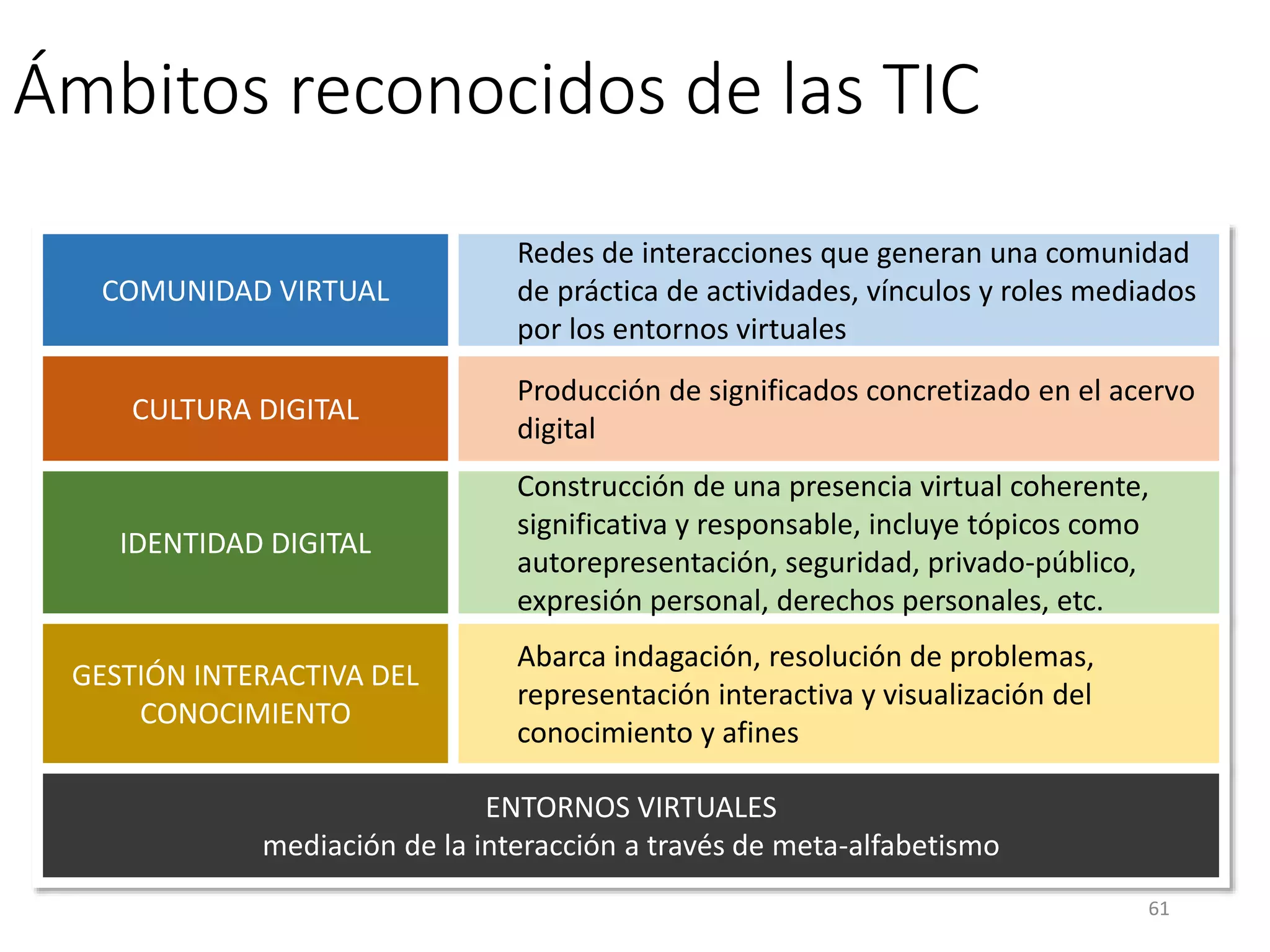 Ámbitos reconocidos de las TIC
COMUNIDAD VIRTUAL
Redes de interacciones que generan una comunidad
de práctica de actividades, vínculos y roles mediados
por los entornos virtuales
CULTURA DIGITAL
Producción de significados concretizado en el acervo
digital
IDENTIDAD DIGITAL
Construcción de una presencia virtual coherente,
significativa y responsable, incluye tópicos como
autorepresentación, seguridad, privado-público,
expresión personal, derechos personales, etc.
GESTIÓN INTERACTIVA DEL
CONOCIMIENTO
Abarca indagación, resolución de problemas,
representación interactiva y visualización del
conocimiento y afines
ENTORNOS VIRTUALES
mediación de la interacción a través de meta-alfabetismo
61
 