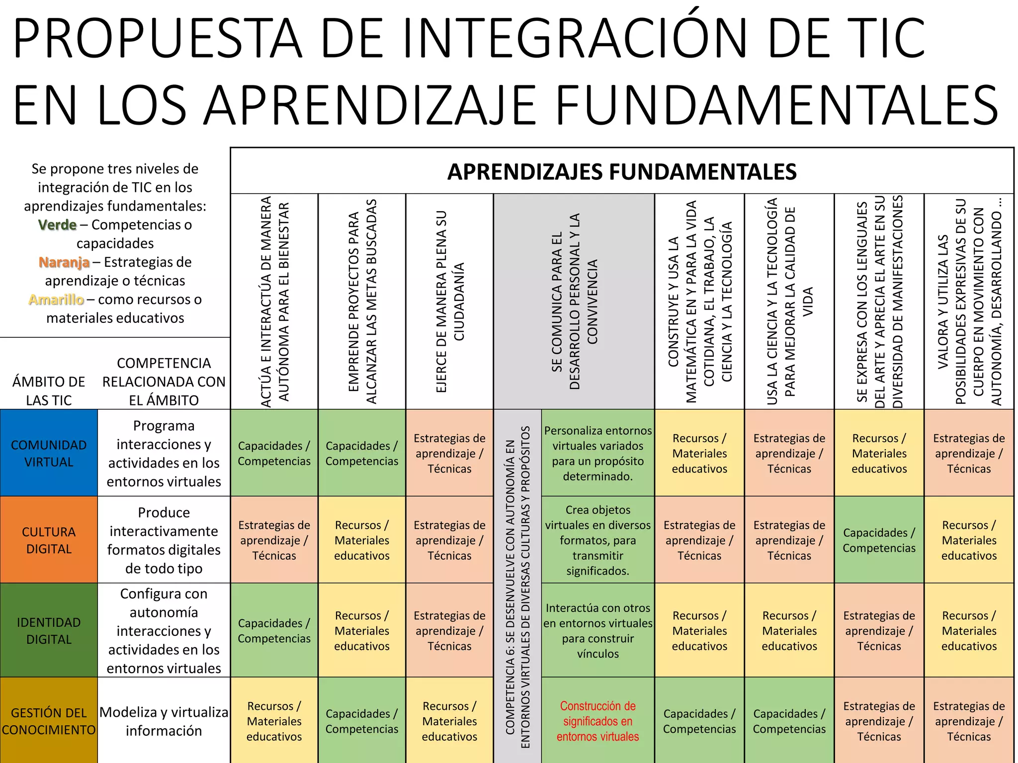 PROPUESTA DE INTEGRACIÓN DE TIC
EN LOS APRENDIZAJE FUNDAMENTALES
Se propone tres niveles de
integración de TIC en los
aprendizajes fundamentales:
Verde – Competencias o
capacidades
Naranja – Estrategias de
aprendizaje o técnicas
Amarillo – como recursos o
materiales educativos
APRENDIZAJES FUNDAMENTALES
ACTÚAEINTERACTÚADEMANERA
AUTÓNOMAPARAELBIENESTAR
EMPRENDEPROYECTOSPARA
ALCANZARLASMETASBUSCADAS
EJERCEDEMANERAPLENASU
CIUDADANÍA
SECOMUNICAPARAEL
DESARROLLOPERSONALYLA
CONVIVENCIA
CONSTRUYEYUSALA
MATEMÁTICAENYPARALAVIDA
COTIDIANA,ELTRABAJO,LA
CIENCIAYLATECNOLOGÍA
USALACIENCIAYLATECNOLOGÍA
PARAMEJORARLACALIDADDE
VIDA
SEEXPRESACONLOSLENGUAJES
DELARTEYAPRECIAELARTEENSU
DIVERSIDADDEMANIFESTACIONES
VALORAYUTILIZALAS
POSIBILIDADESEXPRESIVASDESU
CUERPOENMOVIMIENTOCON
AUTONOMÍA,DESARROLLANDO…
ÁMBITO DE
LAS TIC
COMPETENCIA
RELACIONADA CON
EL ÁMBITO
COMUNIDAD
VIRTUAL
Programa
interacciones y
actividades en los
entornos virtuales
Capacidades /
Competencias
Capacidades /
Competencias
Estrategias de
aprendizaje /
Técnicas
COMPETENCIA6:SEDESENVUELVECONAUTONOMÍAEN
ENTORNOSVIRTUALESDEDIVERSASCULTURASYPROPÓSITOS
Personaliza entornos
virtuales variados
para un propósito
determinado.
Recursos /
Materiales
educativos
Estrategias de
aprendizaje /
Técnicas
Recursos /
Materiales
educativos
Estrategias de
aprendizaje /
Técnicas
CULTURA
DIGITAL
Produce
interactivamente
formatos digitales
de todo tipo
Estrategias de
aprendizaje /
Técnicas
Recursos /
Materiales
educativos
Estrategias de
aprendizaje /
Técnicas
Crea objetos
virtuales en diversos
formatos, para
transmitir
significados.
Estrategias de
aprendizaje /
Técnicas
Estrategias de
aprendizaje /
Técnicas
Capacidades /
Competencias
Recursos /
Materiales
educativos
IDENTIDAD
DIGITAL
Configura con
autonomía
interacciones y
actividades en los
entornos virtuales
Capacidades /
Competencias
Recursos /
Materiales
educativos
Estrategias de
aprendizaje /
Técnicas
Interactúa con otros
en entornos virtuales
para construir
vínculos
Recursos /
Materiales
educativos
Recursos /
Materiales
educativos
Estrategias de
aprendizaje /
Técnicas
Recursos /
Materiales
educativos
GESTIÓN DEL
CONOCIMIENTO
Modeliza y virtualiza
información
Recursos /
Materiales
educativos
Capacidades /
Competencias
Recursos /
Materiales
educativos
Construcción de
significados en
entornos virtuales
Capacidades /
Competencias
Capacidades /
Competencias
Estrategias de
aprendizaje /
Técnicas
Estrategias de
aprendizaje /
Técnicas
 
