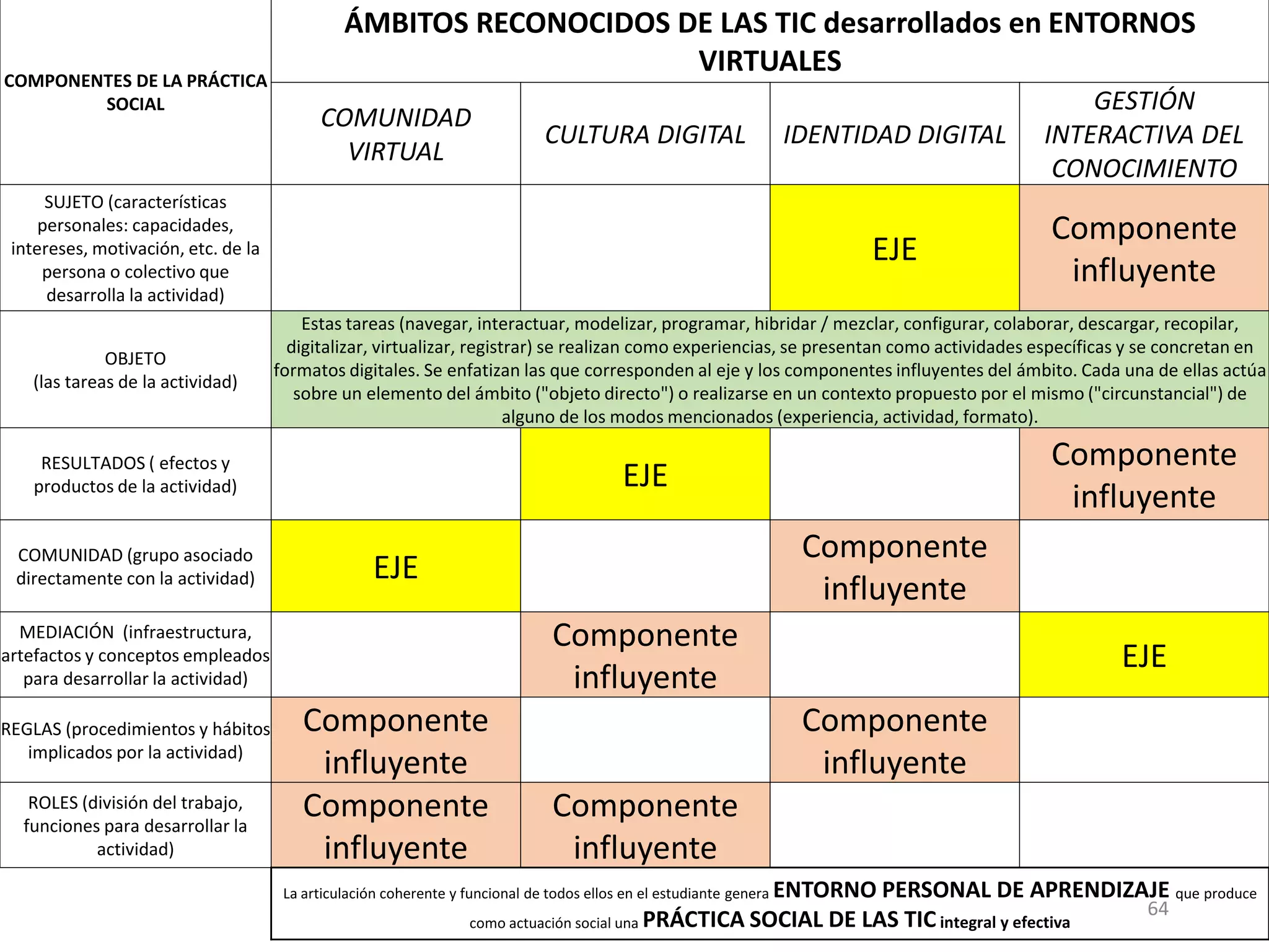 Cuadro Ámbitos de las TIC en relación
con la teoría de la actividad
COMPONENTES DE LA PRÁCTICA
SOCIAL
ÁMBITOS RECONOCIDOS DE LAS TIC desarrollados en ENTORNOS
VIRTUALES
COMUNIDAD
VIRTUAL
CULTURA DIGITAL IDENTIDAD DIGITAL
GESTIÓN
INTERACTIVA DEL
CONOCIMIENTO
SUJETO (características
personales: capacidades,
intereses, motivación, etc. de la
persona o colectivo que
desarrolla la actividad)
EJE
Componente
influyente
OBJETO
(las tareas de la actividad)
Estas tareas (navegar, interactuar, modelizar, programar, hibridar / mezclar, configurar, colaborar, descargar, recopilar,
digitalizar, virtualizar, registrar) se realizan como experiencias, se presentan como actividades específicas y se concretan en
formatos digitales. Se enfatizan las que corresponden al eje y los componentes influyentes del ámbito. Cada una de ellas actúa
sobre un elemento del ámbito ("objeto directo") o realizarse en un contexto propuesto por el mismo ("circunstancial") de
alguno de los modos mencionados (experiencia, actividad, formato).
RESULTADOS ( efectos y
productos de la actividad) EJE
Componente
influyente
COMUNIDAD (grupo asociado
directamente con la actividad) EJE
Componente
influyente
MEDIACIÓN (infraestructura,
artefactos y conceptos empleados
para desarrollar la actividad)
Componente
influyente
EJE
REGLAS (procedimientos y hábitos
implicados por la actividad)
Componente
influyente
Componente
influyente
ROLES (división del trabajo,
funciones para desarrollar la
actividad)
Componente
influyente
Componente
influyente
La articulación coherente y funcional de todos ellos en el estudiante genera ENTORNO PERSONAL DE APRENDIZAJE que produce
como actuación social una PRÁCTICA SOCIAL DE LAS TIC integral y efectiva
64
 