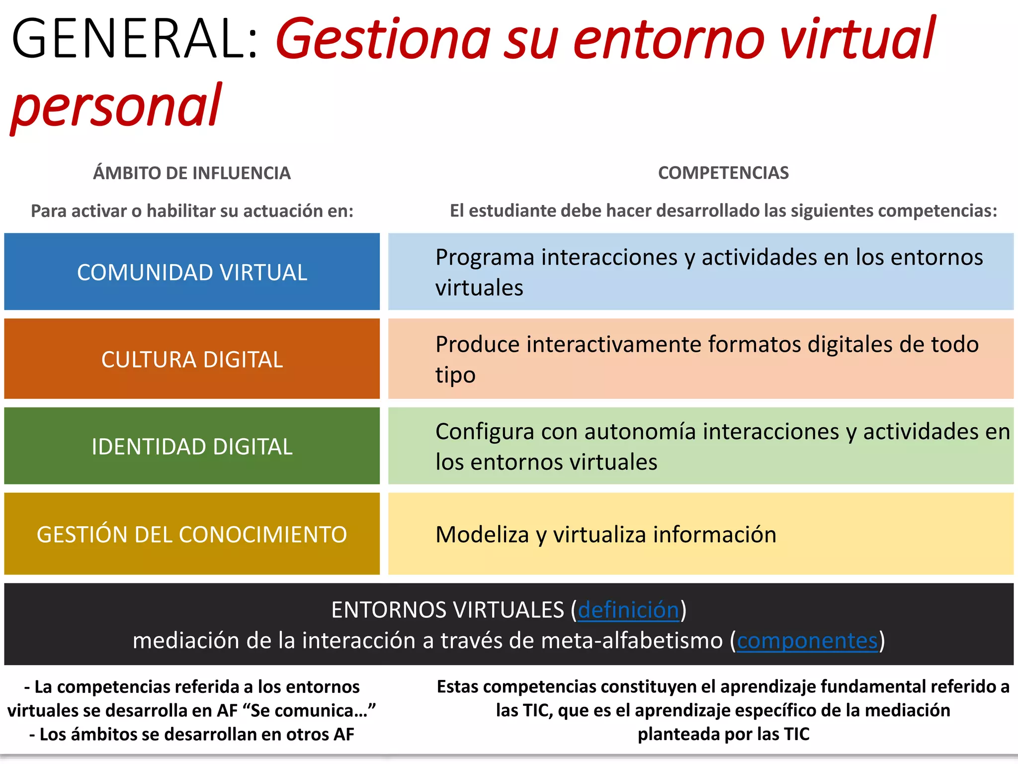GENERAL: Gestiona su entorno virtual
personal
66
ÁMBITO DE INFLUENCIA COMPETENCIAS
Para activar o habilitar su actuación en: El estudiante debe hacer desarrollado las siguientes competencias:
COMUNIDAD VIRTUAL
Programa interacciones y actividades en los entornos
virtuales
CULTURA DIGITAL
Produce interactivamente formatos digitales de todo
tipo
IDENTIDAD DIGITAL
Configura con autonomía interacciones y actividades en
los entornos virtuales
GESTIÓN DEL CONOCIMIENTO Modeliza y virtualiza información
ENTORNOS VIRTUALES (definición)
mediación de la interacción a través de meta-alfabetismo (componentes)
- La competencias referida a los entornos
virtuales se desarrolla en AF “Se comunica…”
- Los ámbitos se desarrollan en otros AF
Estas competencias constituyen el aprendizaje fundamental referido a
las TIC, que es el aprendizaje específico de la mediación
planteada por las TIC
 