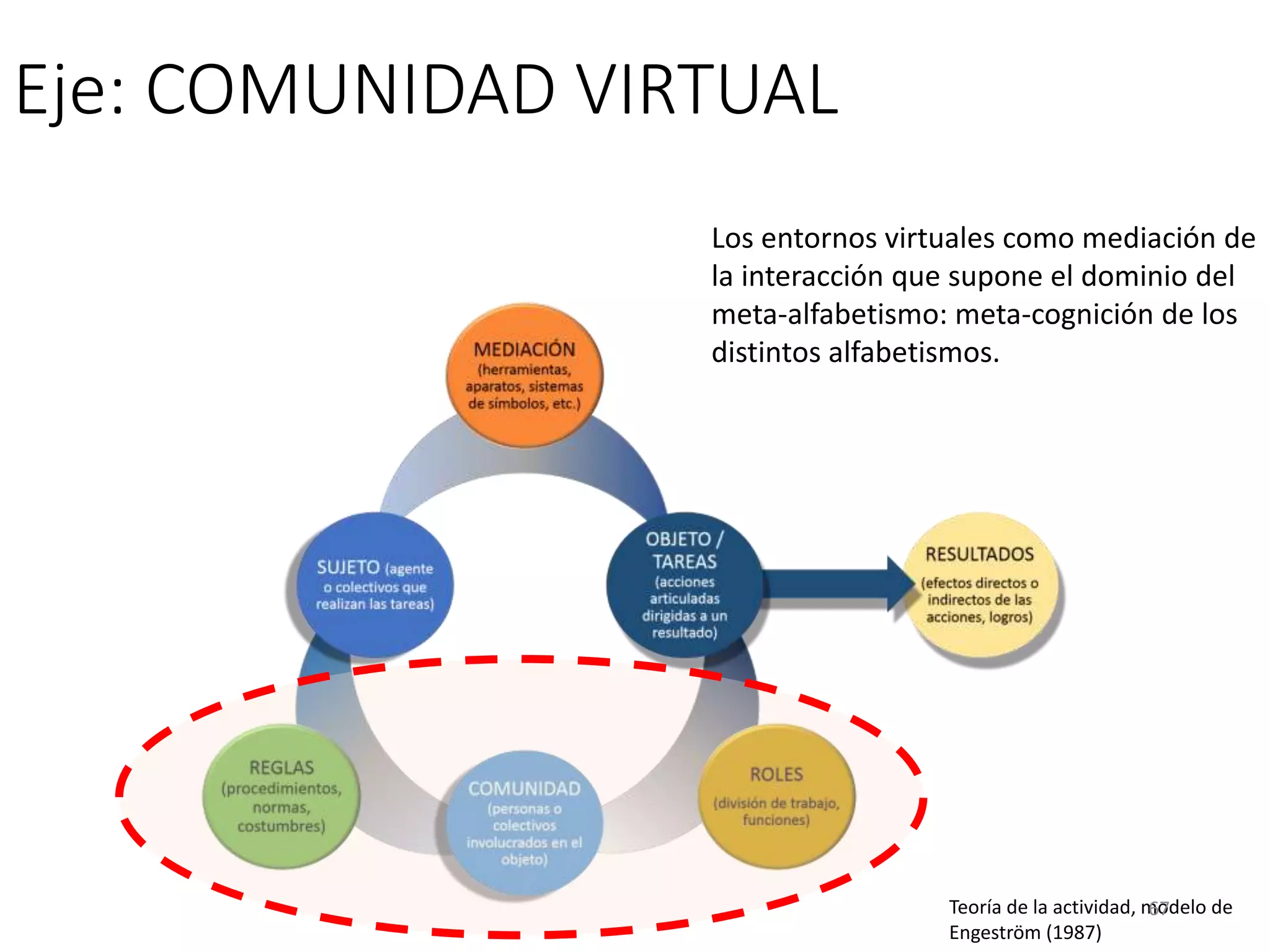 Eje: COMUNIDAD VIRTUAL
Teoría de la actividad, modelo de
Engeström (1987)
Los entornos virtuales como mediación de
la interacción que supone el dominio del
meta-alfabetismo: meta-cognición de los
distintos alfabetismos.
67
 