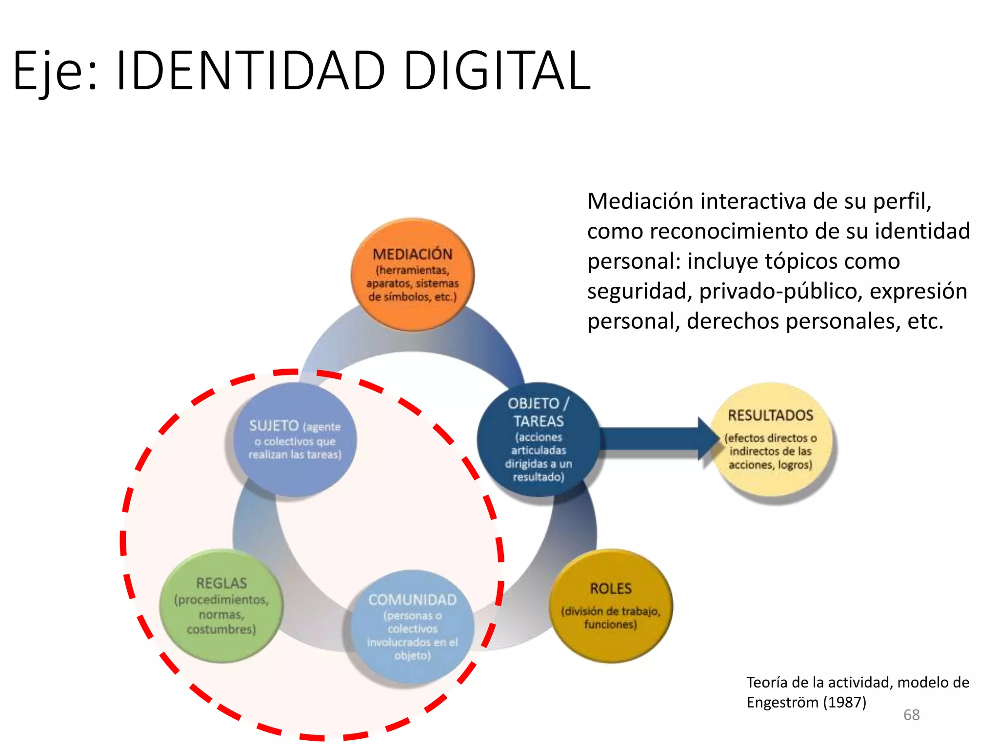 Eje: IDENTIDAD DIGITAL
Teoría de la actividad, modelo de
Engeström (1987)
Mediación interactiva de su perfil,
como reconocimiento de su identidad
personal: incluye tópicos como
seguridad, privado-público, expresión
personal, derechos personales, etc.
68
 