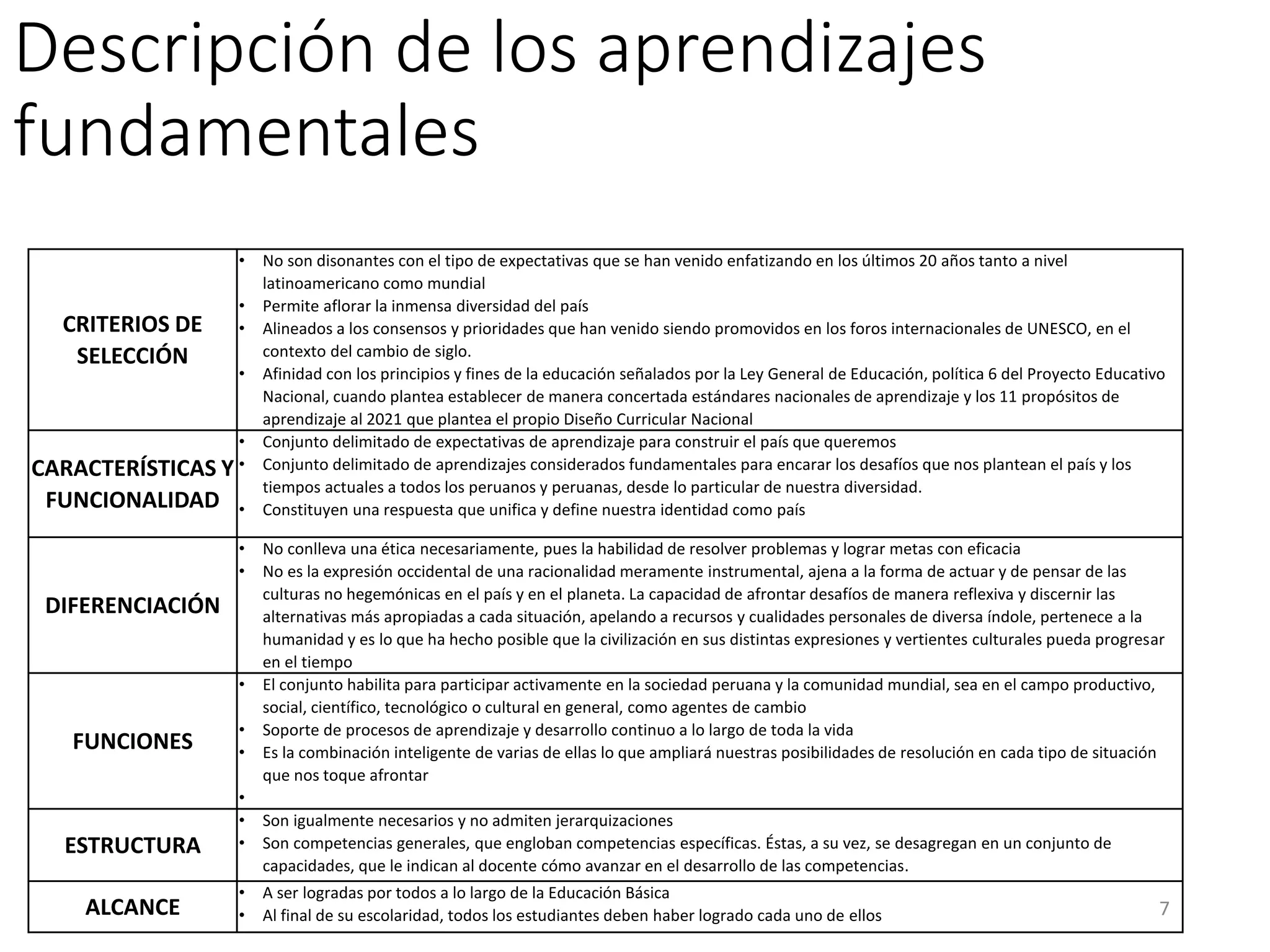 Descripción de los aprendizajes
fundamentales
7
CRITERIOS DE
SELECCIÓN
• No son disonantes con el tipo de expectativas que se han venido enfatizando en los últimos 20 años tanto a nivel
latinoamericano como mundial
• Permite aflorar la inmensa diversidad del país
• Alineados a los consensos y prioridades que han venido siendo promovidos en los foros internacionales de UNESCO, en el
contexto del cambio de siglo.
• Afinidad con los principios y fines de la educación señalados por la Ley General de Educación, política 6 del Proyecto Educativo
Nacional, cuando plantea establecer de manera concertada estándares nacionales de aprendizaje y los 11 propósitos de
aprendizaje al 2021 que plantea el propio Diseño Curricular Nacional
CARACTERÍSTICAS Y
FUNCIONALIDAD
• Conjunto delimitado de expectativas de aprendizaje para construir el país que queremos
• Conjunto delimitado de aprendizajes considerados fundamentales para encarar los desafíos que nos plantean el país y los
tiempos actuales a todos los peruanos y peruanas, desde lo particular de nuestra diversidad.
• Constituyen una respuesta que unifica y define nuestra identidad como país
DIFERENCIACIÓN
• No conlleva una ética necesariamente, pues la habilidad de resolver problemas y lograr metas con eficacia
• No es la expresión occidental de una racionalidad meramente instrumental, ajena a la forma de actuar y de pensar de las
culturas no hegemónicas en el país y en el planeta. La capacidad de afrontar desafíos de manera reflexiva y discernir las
alternativas más apropiadas a cada situación, apelando a recursos y cualidades personales de diversa índole, pertenece a la
humanidad y es lo que ha hecho posible que la civilización en sus distintas expresiones y vertientes culturales pueda progresar
en el tiempo
FUNCIONES
• El conjunto habilita para participar activamente en la sociedad peruana y la comunidad mundial, sea en el campo productivo,
social, científico, tecnológico o cultural en general, como agentes de cambio
• Soporte de procesos de aprendizaje y desarrollo continuo a lo largo de toda la vida
• Es la combinación inteligente de varias de ellas lo que ampliará nuestras posibilidades de resolución en cada tipo de situación
que nos toque afrontar
•
ESTRUCTURA
• Son igualmente necesarios y no admiten jerarquizaciones
• Son competencias generales, que engloban competencias específicas. Éstas, a su vez, se desagregan en un conjunto de
capacidades, que le indican al docente cómo avanzar en el desarrollo de las competencias.
ALCANCE
• A ser logradas por todos a lo largo de la Educación Básica
• Al final de su escolaridad, todos los estudiantes deben haber logrado cada uno de ellos
 
