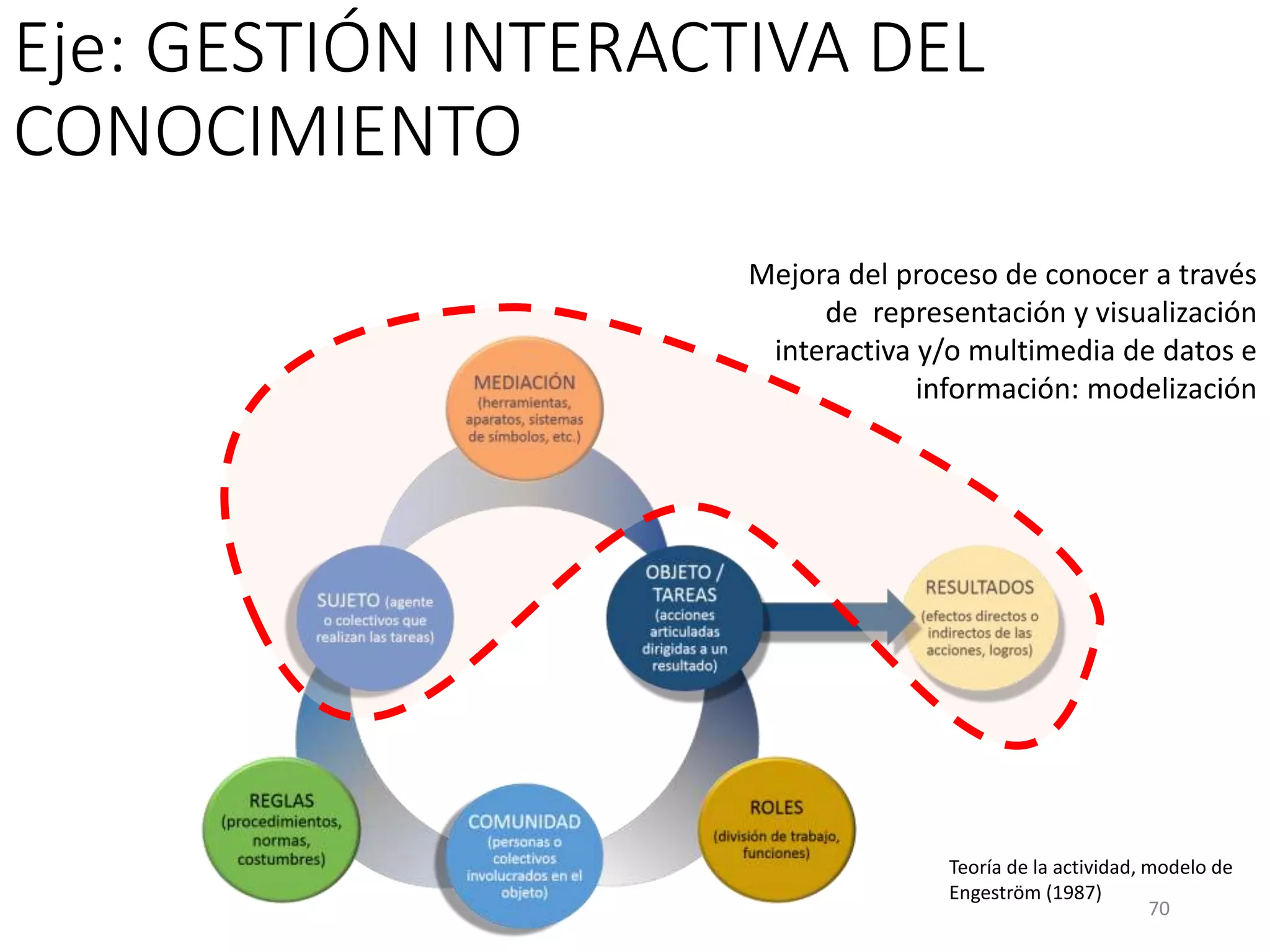 Eje: GESTIÓN INTERACTIVA DEL
CONOCIMIENTO
Mejora del proceso de conocer a través
de representación y visualización
interactiva y/o multimedia de datos e
información: modelización
70
Teoría de la actividad, modelo de
Engeström (1987)
 