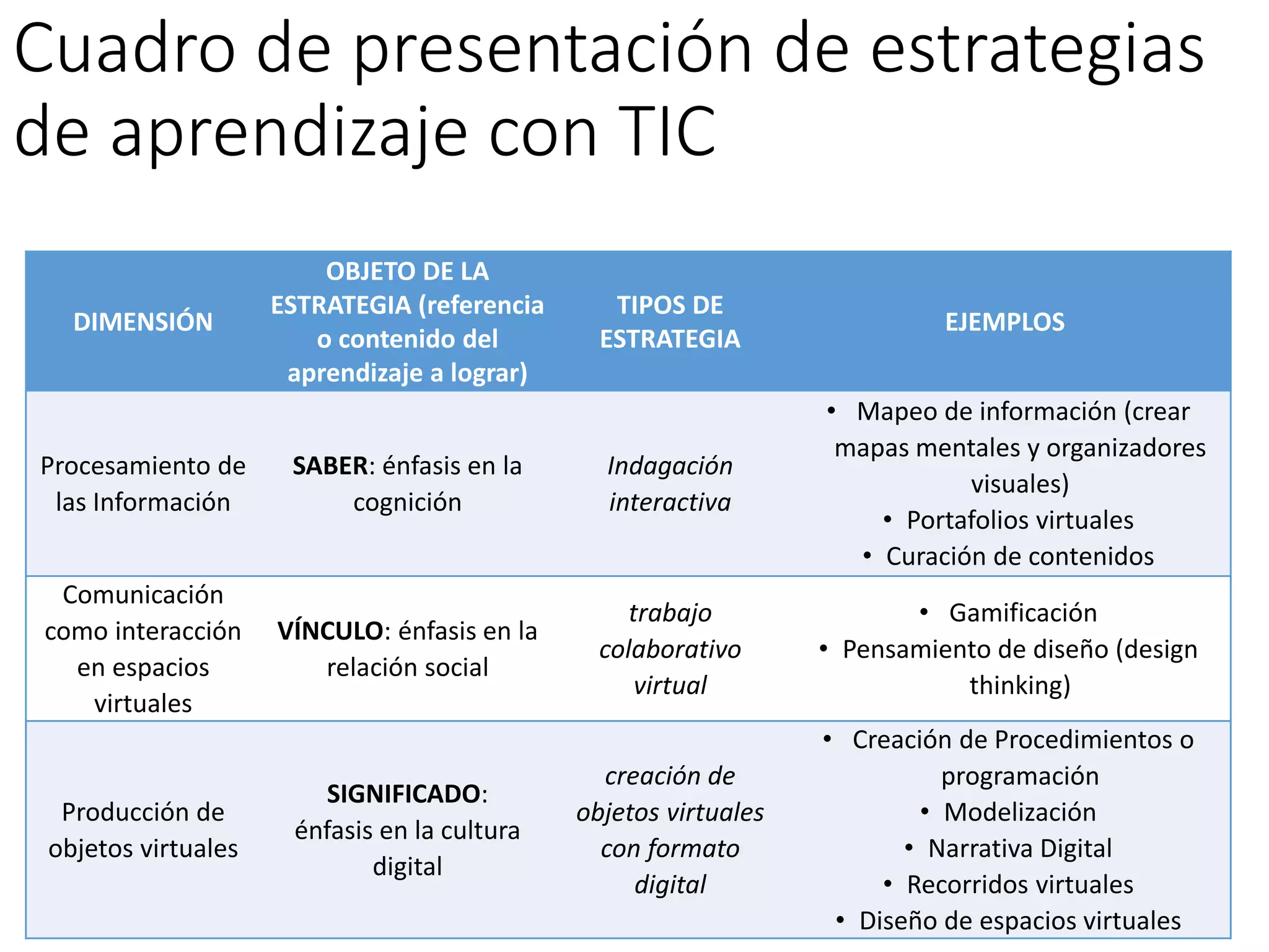 Cuadro de presentación de estrategias
de aprendizaje con TIC
DIMENSIÓN
OBJETO DE LA
ESTRATEGIA (referencia
o contenido del
aprendizaje a lograr)
TIPOS DE
ESTRATEGIA
EJEMPLOS
Procesamiento de
las Información
SABER: énfasis en la
cognición
Indagación
interactiva
• Mapeo de información (crear
mapas mentales y organizadores
visuales)
• Portafolios virtuales
• Curación de contenidos
Comunicación
como interacción
en espacios
virtuales
VÍNCULO: énfasis en la
relación social
trabajo
colaborativo
virtual
• Gamificación
• Pensamiento de diseño (design
thinking)
Producción de
objetos virtuales
SIGNIFICADO:
énfasis en la cultura
digital
creación de
objetos virtuales
con formato
digital
• Creación de Procedimientos o
programación
• Modelización
• Narrativa Digital
• Recorridos virtuales
• Diseño de espacios virtuales
 