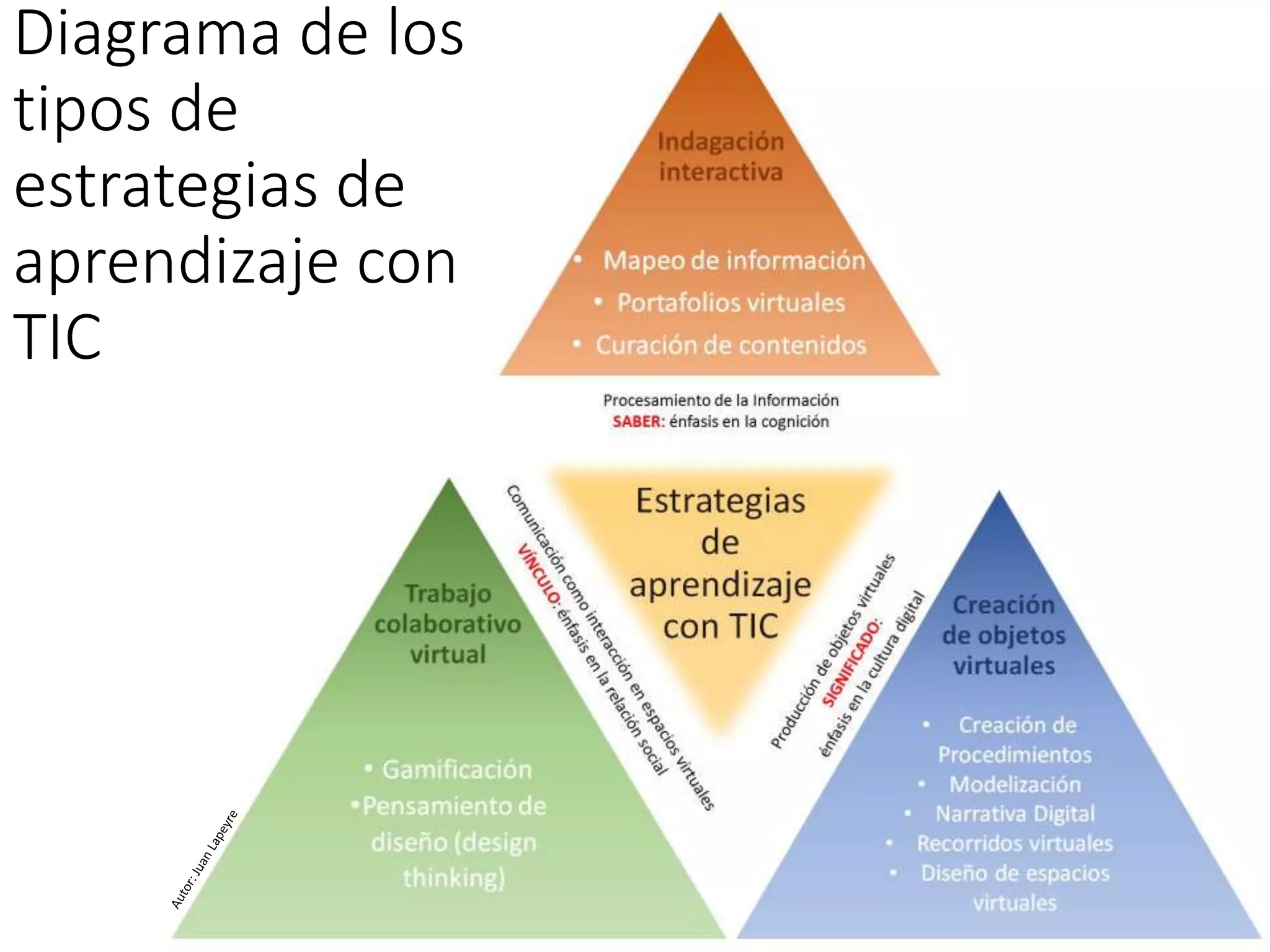 Diagrama de los
tipos de
estrategias de
aprendizaje con
TIC
 