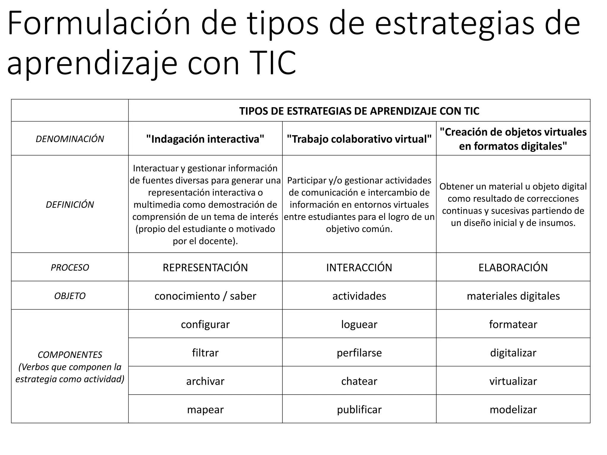Formulación de tipos de estrategias de
aprendizaje con TIC
TIPOS DE ESTRATEGIAS DE APRENDIZAJE CON TIC
DENOMINACIÓN "Indagación interactiva" "Trabajo colaborativo virtual"
"Creación de objetos virtuales
en formatos digitales"
DEFINICIÓN
Interactuar y gestionar información
de fuentes diversas para generar una
representación interactiva o
multimedia como demostración de
comprensión de un tema de interés
(propio del estudiante o motivado
por el docente).
Participar y/o gestionar actividades
de comunicación e intercambio de
información en entornos virtuales
entre estudiantes para el logro de un
objetivo común.
Obtener un material u objeto digital
como resultado de correcciones
continuas y sucesivas partiendo de
un diseño inicial y de insumos.
PROCESO REPRESENTACIÓN INTERACCIÓN ELABORACIÓN
OBJETO conocimiento / saber actividades materiales digitales
COMPONENTES
(Verbos que componen la
estrategia como actividad)
configurar loguear formatear
filtrar perfilarse digitalizar
archivar chatear virtualizar
mapear publificar modelizar
 