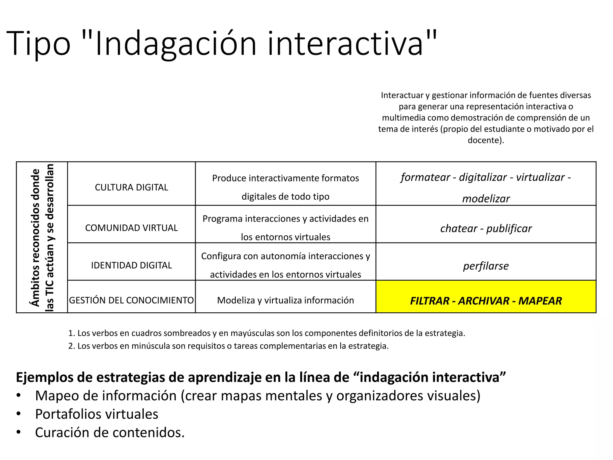 Tipo "Indagación interactiva"
Interactuar y gestionar información de fuentes diversas
para generar una representación interactiva o
multimedia como demostración de comprensión de un
tema de interés (propio del estudiante o motivado por el
docente).
Ámbitosreconocidosdonde
lasTICactúanysedesarrollan
CULTURA DIGITAL
Produce interactivamente formatos
digitales de todo tipo
formatear - digitalizar - virtualizar -
modelizar
COMUNIDAD VIRTUAL
Programa interacciones y actividades en
los entornos virtuales
chatear - publificar
IDENTIDAD DIGITAL
Configura con autonomía interacciones y
actividades en los entornos virtuales
perfilarse
GESTIÓN DEL CONOCIMIENTO Modeliza y virtualiza información FILTRAR - ARCHIVAR - MAPEAR
1. Los verbos en cuadros sombreados y en mayúsculas son los componentes definitorios de la estrategia.
2. Los verbos en minúscula son requisitos o tareas complementarias en la estrategia.
Ejemplos de estrategias de aprendizaje en la línea de “indagación interactiva”
• Mapeo de información (crear mapas mentales y organizadores visuales)
• Portafolios virtuales
• Curación de contenidos.
 