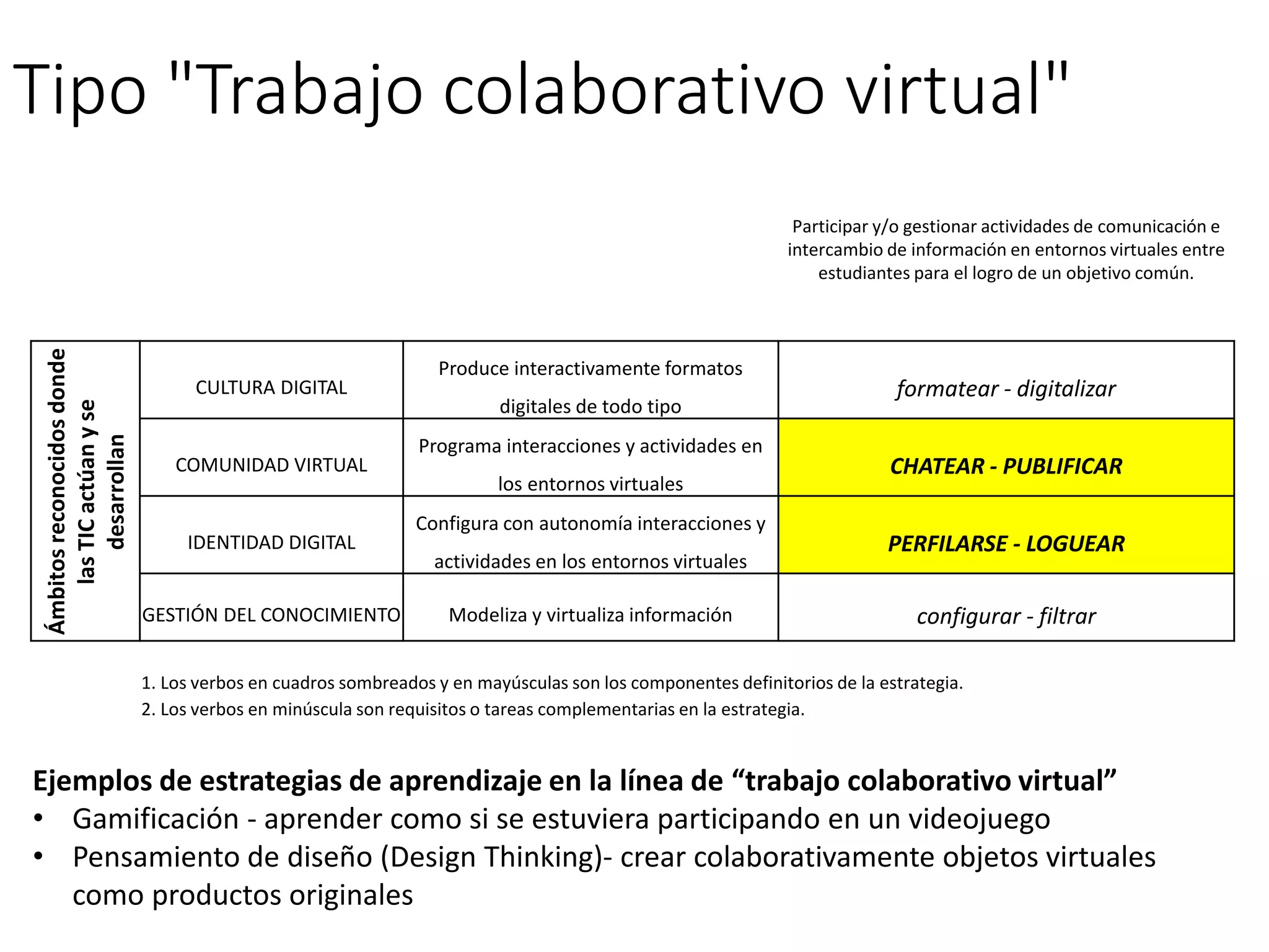 Tipo "Trabajo colaborativo virtual"
Participar y/o gestionar actividades de comunicación e
intercambio de información en entornos virtuales entre
estudiantes para el logro de un objetivo común.
Ámbitosreconocidosdonde
lasTICactúanyse
desarrollan
CULTURA DIGITAL
Produce interactivamente formatos
digitales de todo tipo
formatear - digitalizar
COMUNIDAD VIRTUAL
Programa interacciones y actividades en
los entornos virtuales
CHATEAR - PUBLIFICAR
IDENTIDAD DIGITAL
Configura con autonomía interacciones y
actividades en los entornos virtuales
PERFILARSE - LOGUEAR
GESTIÓN DEL CONOCIMIENTO Modeliza y virtualiza información configurar - filtrar
1. Los verbos en cuadros sombreados y en mayúsculas son los componentes definitorios de la estrategia.
2. Los verbos en minúscula son requisitos o tareas complementarias en la estrategia.
Ejemplos de estrategias de aprendizaje en la línea de “trabajo colaborativo virtual”
• Gamificación - aprender como si se estuviera participando en un videojuego
• Pensamiento de diseño (Design Thinking)- crear colaborativamente objetos virtuales
como productos originales
 