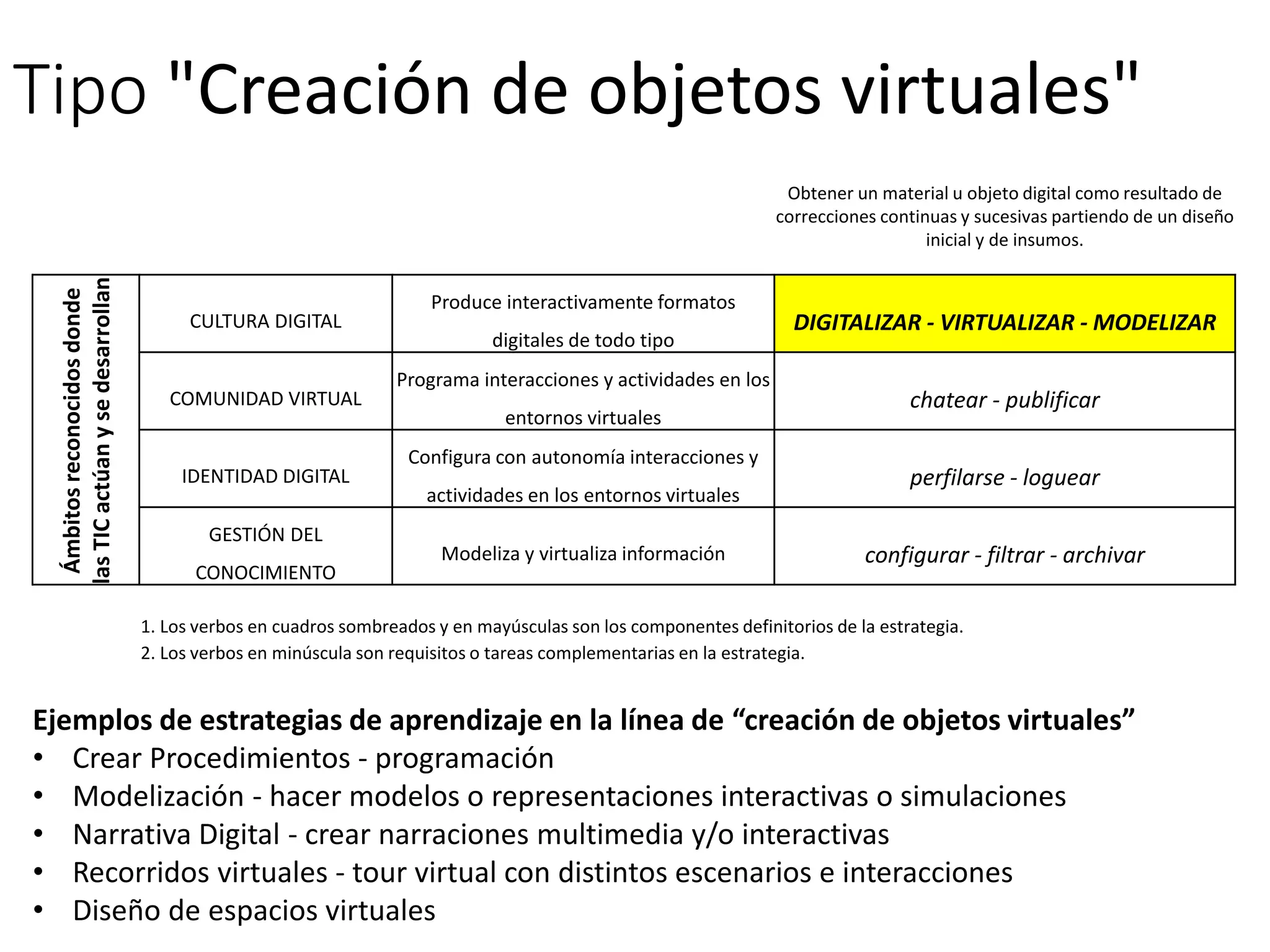 Tipo "Creación de objetos virtuales"
Obtener un material u objeto digital como resultado de
correcciones continuas y sucesivas partiendo de un diseño
inicial y de insumos.
Ámbitosreconocidosdonde
lasTICactúanysedesarrollan
CULTURA DIGITAL
Produce interactivamente formatos
digitales de todo tipo
DIGITALIZAR - VIRTUALIZAR - MODELIZAR
COMUNIDAD VIRTUAL
Programa interacciones y actividades en los
entornos virtuales
chatear - publificar
IDENTIDAD DIGITAL
Configura con autonomía interacciones y
actividades en los entornos virtuales
perfilarse - loguear
GESTIÓN DEL
CONOCIMIENTO
Modeliza y virtualiza información configurar - filtrar - archivar
1. Los verbos en cuadros sombreados y en mayúsculas son los componentes definitorios de la estrategia.
2. Los verbos en minúscula son requisitos o tareas complementarias en la estrategia.
Ejemplos de estrategias de aprendizaje en la línea de “creación de objetos virtuales”
• Crear Procedimientos - programación
• Modelización - hacer modelos o representaciones interactivas o simulaciones
• Narrativa Digital - crear narraciones multimedia y/o interactivas
• Recorridos virtuales - tour virtual con distintos escenarios e interacciones
• Diseño de espacios virtuales
 