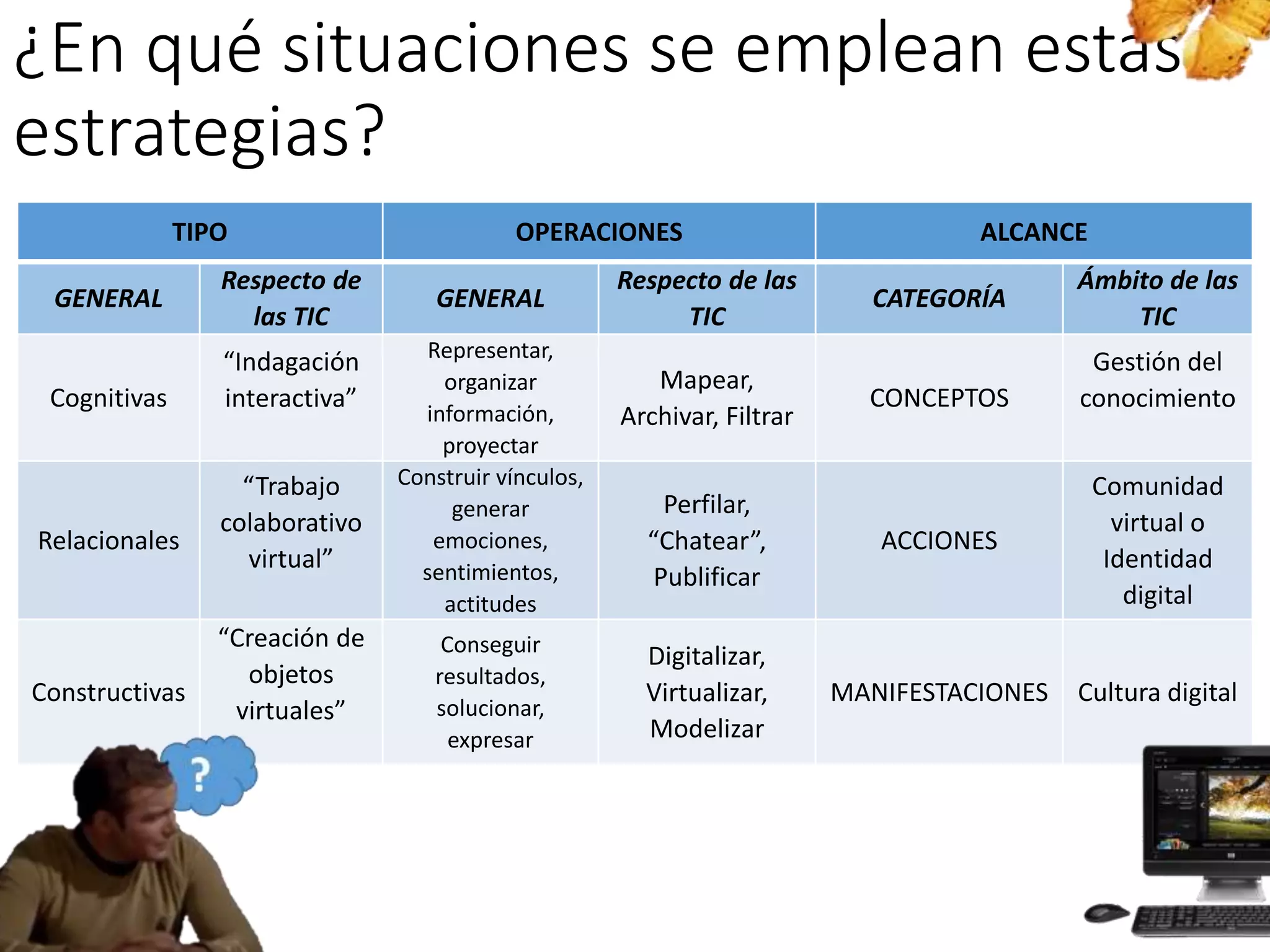 ¿En qué situaciones se emplean estas
estrategias?
TIPO OPERACIONES ALCANCE
GENERAL
Respecto de
las TIC
GENERAL
Respecto de las
TIC
CATEGORÍA
Ámbito de las
TIC
Cognitivas
“Indagación
interactiva”
Representar,
organizar
información,
proyectar
Mapear,
Archivar, Filtrar
CONCEPTOS
Gestión del
conocimiento
Relacionales
“Trabajo
colaborativo
virtual”
Construir vínculos,
generar
emociones,
sentimientos,
actitudes
Perfilar,
“Chatear”,
Publificar
ACCIONES
Comunidad
virtual o
Identidad
digital
Constructivas
“Creación de
objetos
virtuales”
Conseguir
resultados,
solucionar,
expresar
Digitalizar,
Virtualizar,
Modelizar
MANIFESTACIONES Cultura digital
 