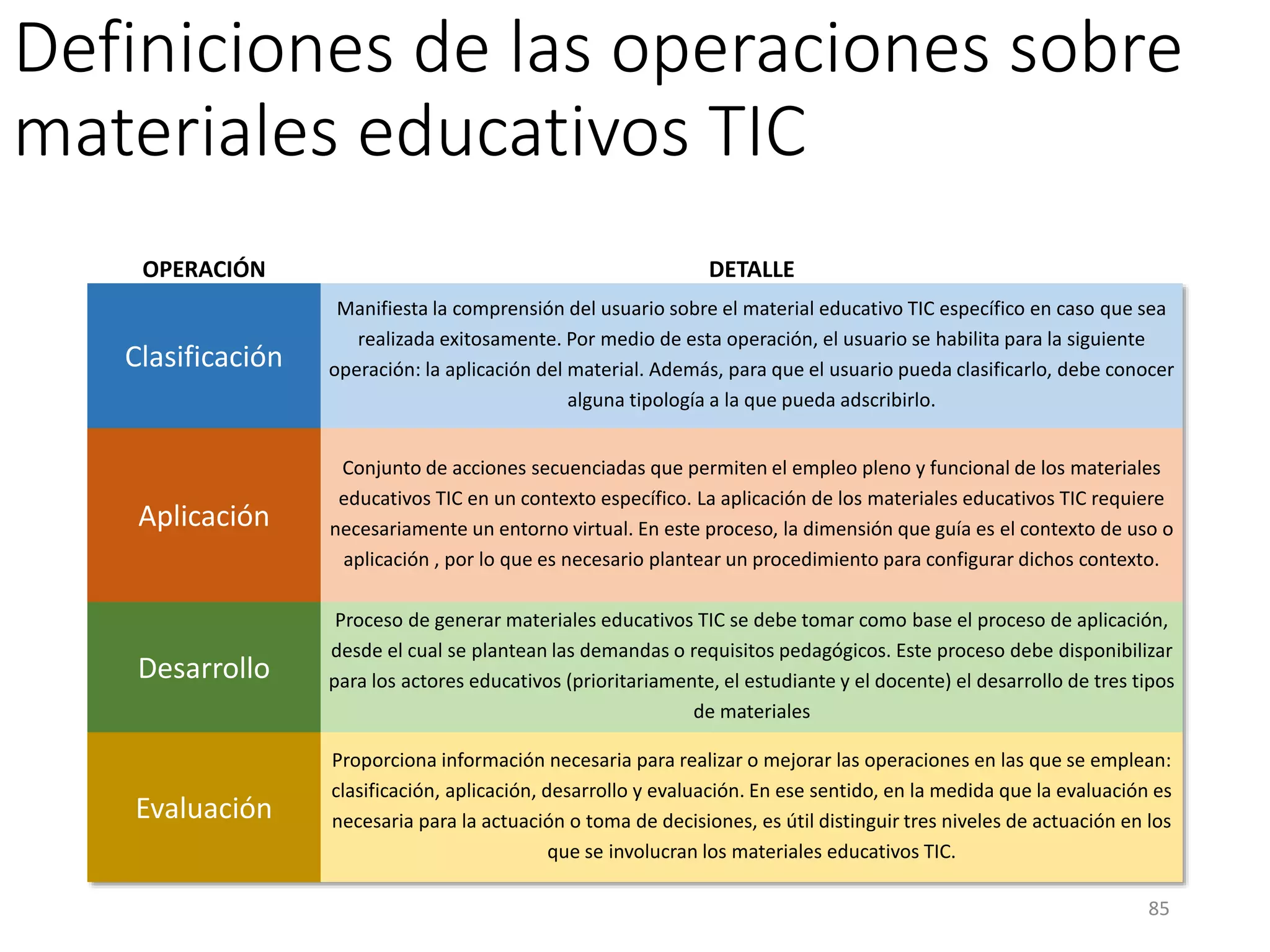 Definiciones de las operaciones sobre
materiales educativos TIC
OPERACIÓN DETALLE
Clasificación
Manifiesta la comprensión del usuario sobre el material educativo TIC específico en caso que sea
realizada exitosamente. Por medio de esta operación, el usuario se habilita para la siguiente
operación: la aplicación del material. Además, para que el usuario pueda clasificarlo, debe conocer
alguna tipología a la que pueda adscribirlo.
Aplicación
Conjunto de acciones secuenciadas que permiten el empleo pleno y funcional de los materiales
educativos TIC en un contexto específico. La aplicación de los materiales educativos TIC requiere
necesariamente un entorno virtual. En este proceso, la dimensión que guía es el contexto de uso o
aplicación , por lo que es necesario plantear un procedimiento para configurar dichos contexto.
Desarrollo
Proceso de generar materiales educativos TIC se debe tomar como base el proceso de aplicación,
desde el cual se plantean las demandas o requisitos pedagógicos. Este proceso debe disponibilizar
para los actores educativos (prioritariamente, el estudiante y el docente) el desarrollo de tres tipos
de materiales
Evaluación
Proporciona información necesaria para realizar o mejorar las operaciones en las que se emplean:
clasificación, aplicación, desarrollo y evaluación. En ese sentido, en la medida que la evaluación es
necesaria para la actuación o toma de decisiones, es útil distinguir tres niveles de actuación en los
que se involucran los materiales educativos TIC.
85
 